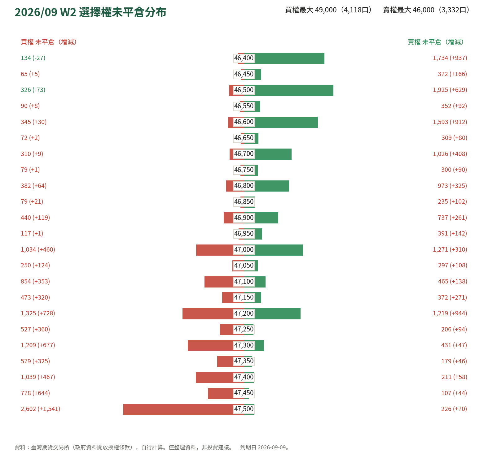 2026/09 W2 選擇權未平倉分布