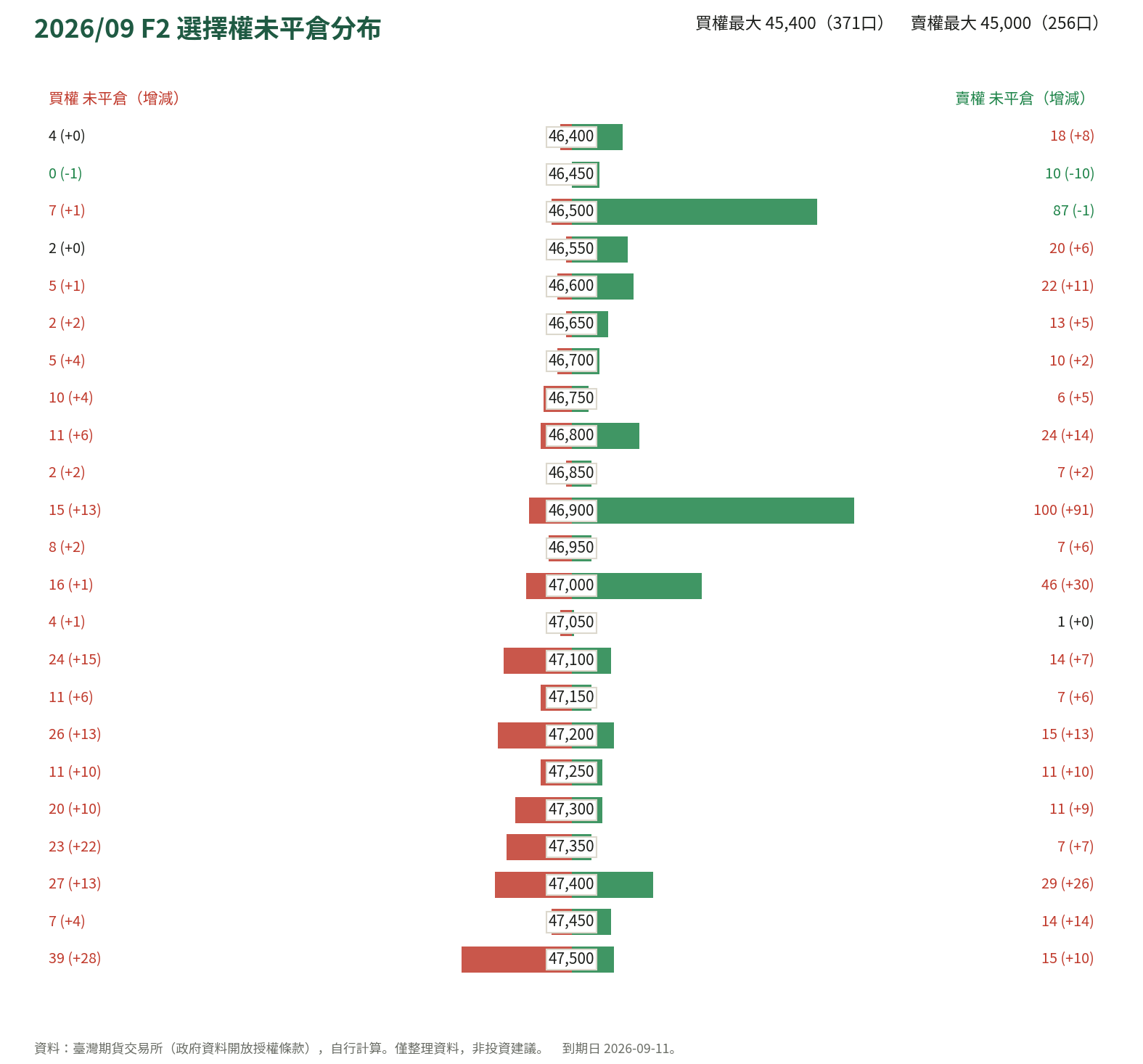 2026/09 F2 選擇權未平倉分布