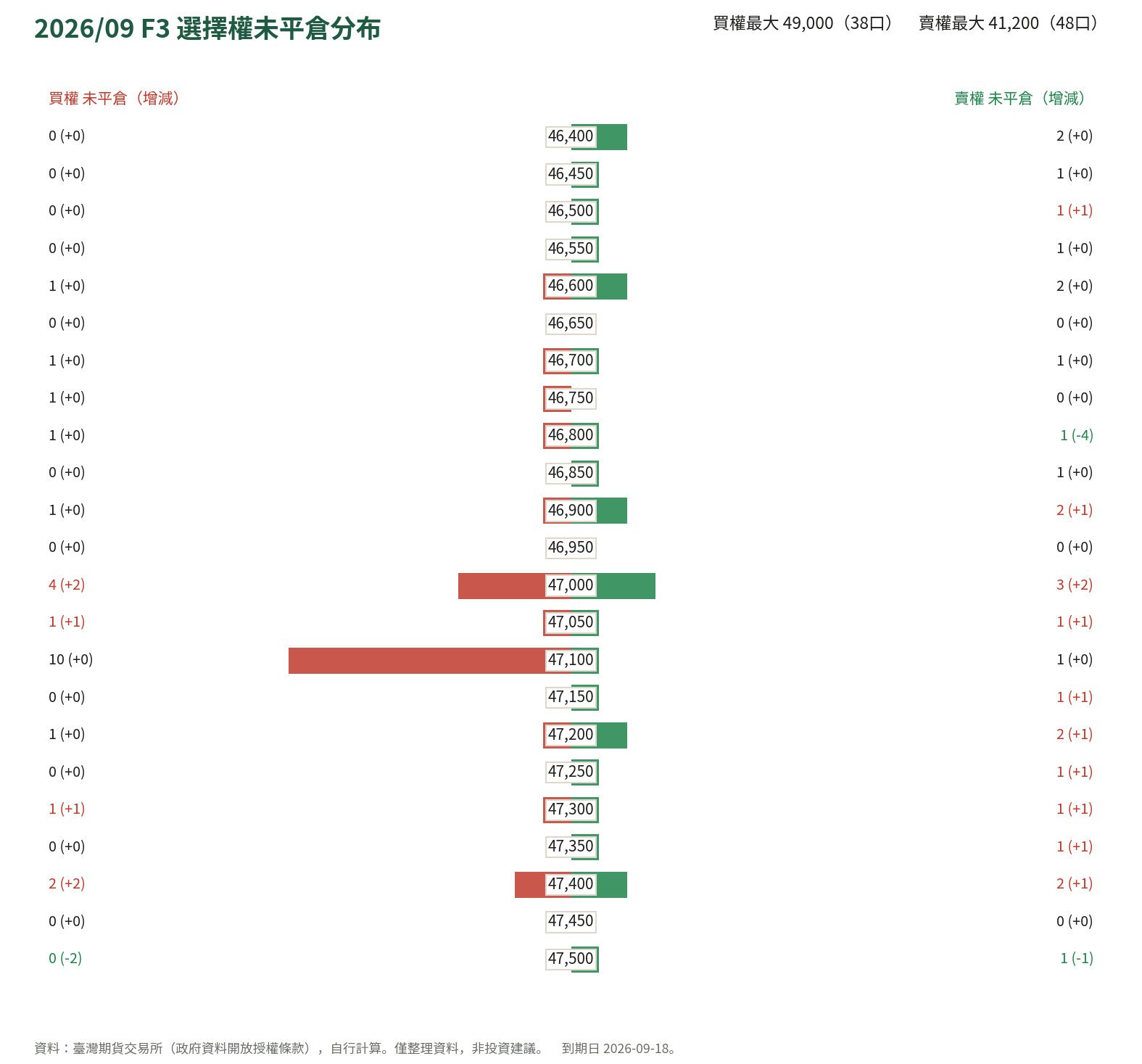 2026/09 F3 選擇權未平倉分布
