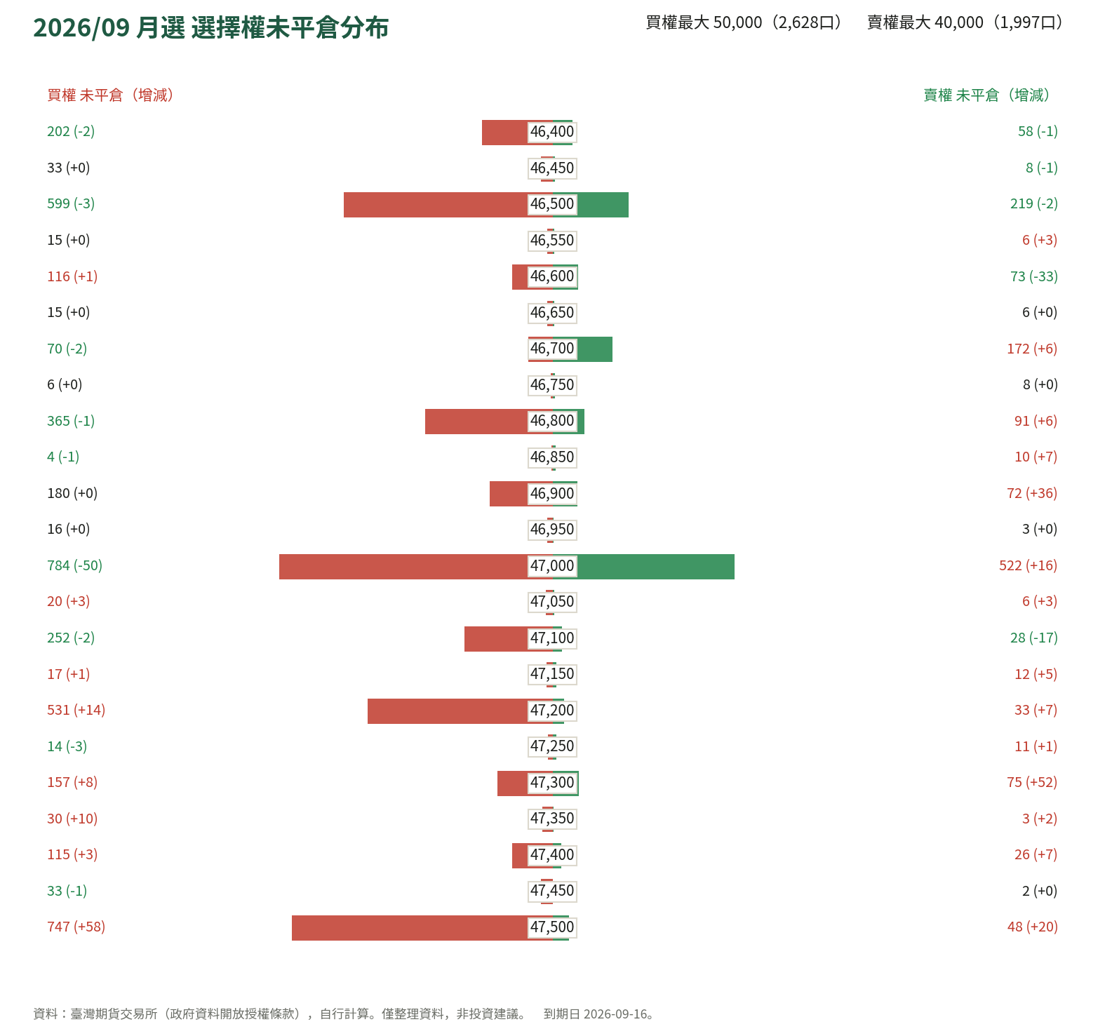 2026/09 月選 選擇權未平倉分布
