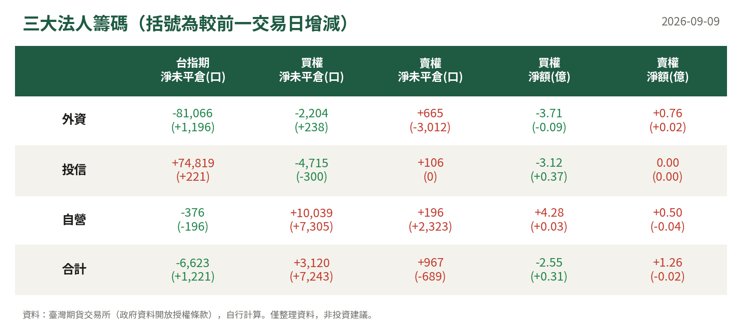 三大法人籌碼