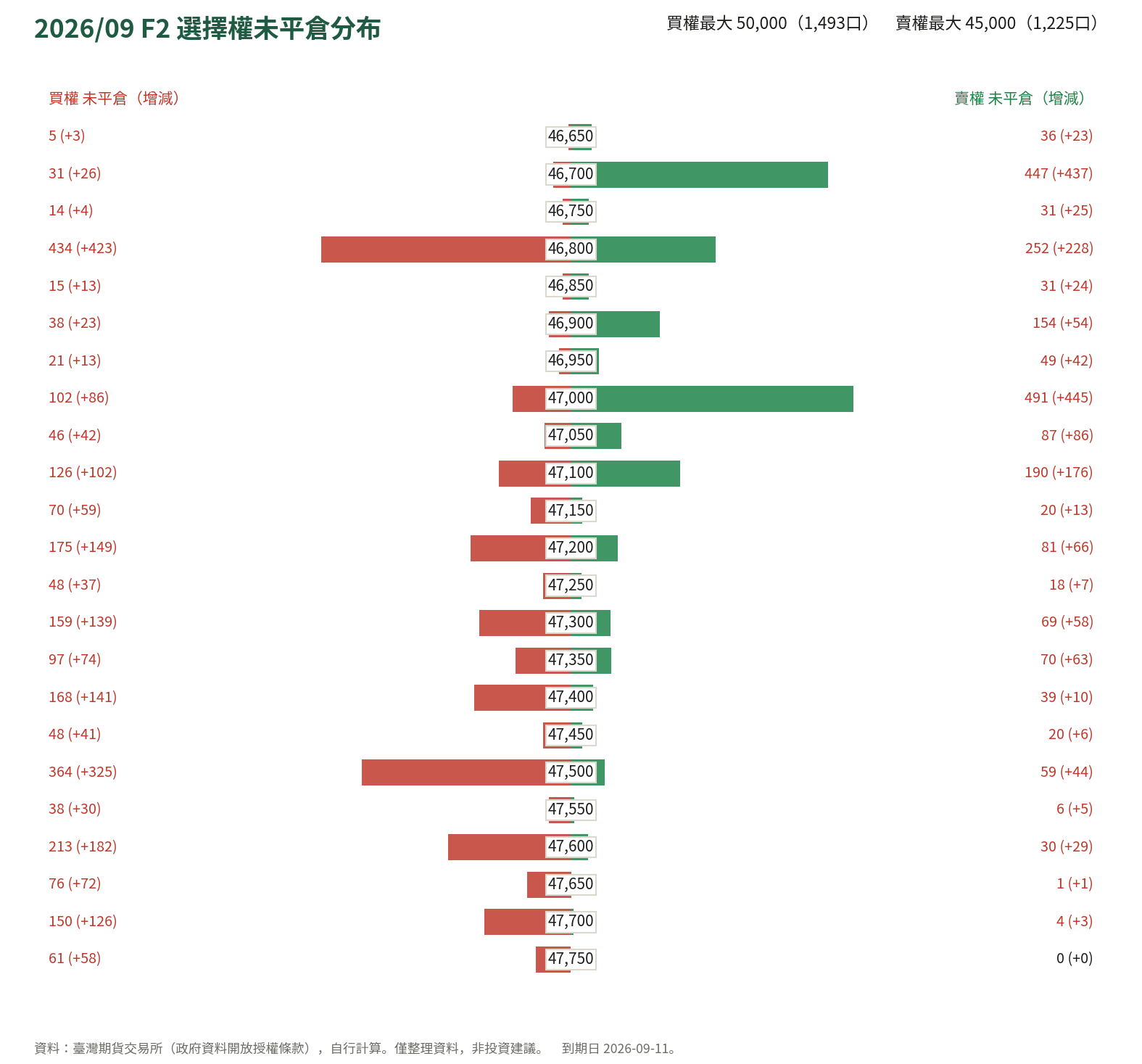 2026/09 F2 選擇權未平倉分布