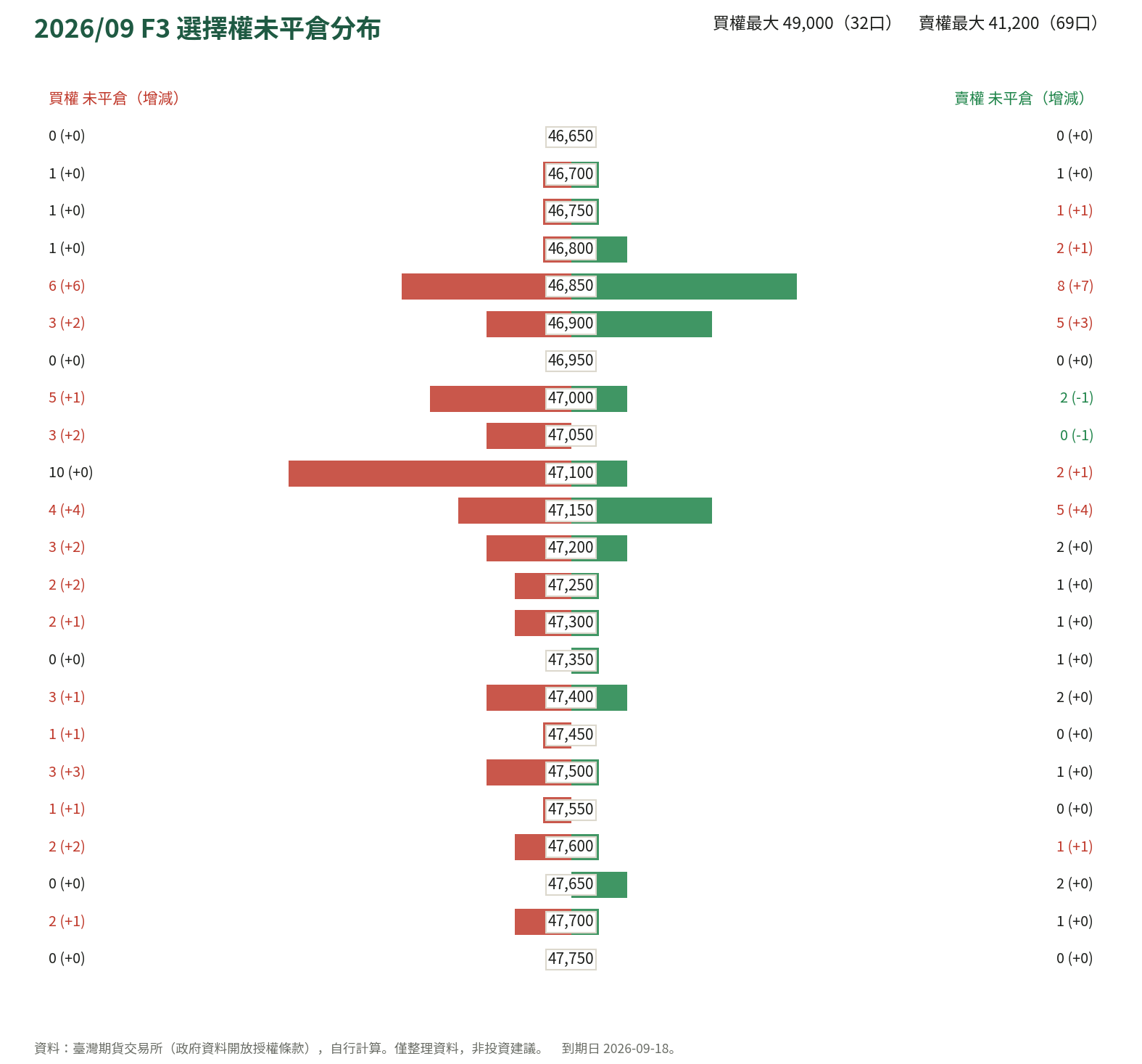 2026/09 F3 選擇權未平倉分布