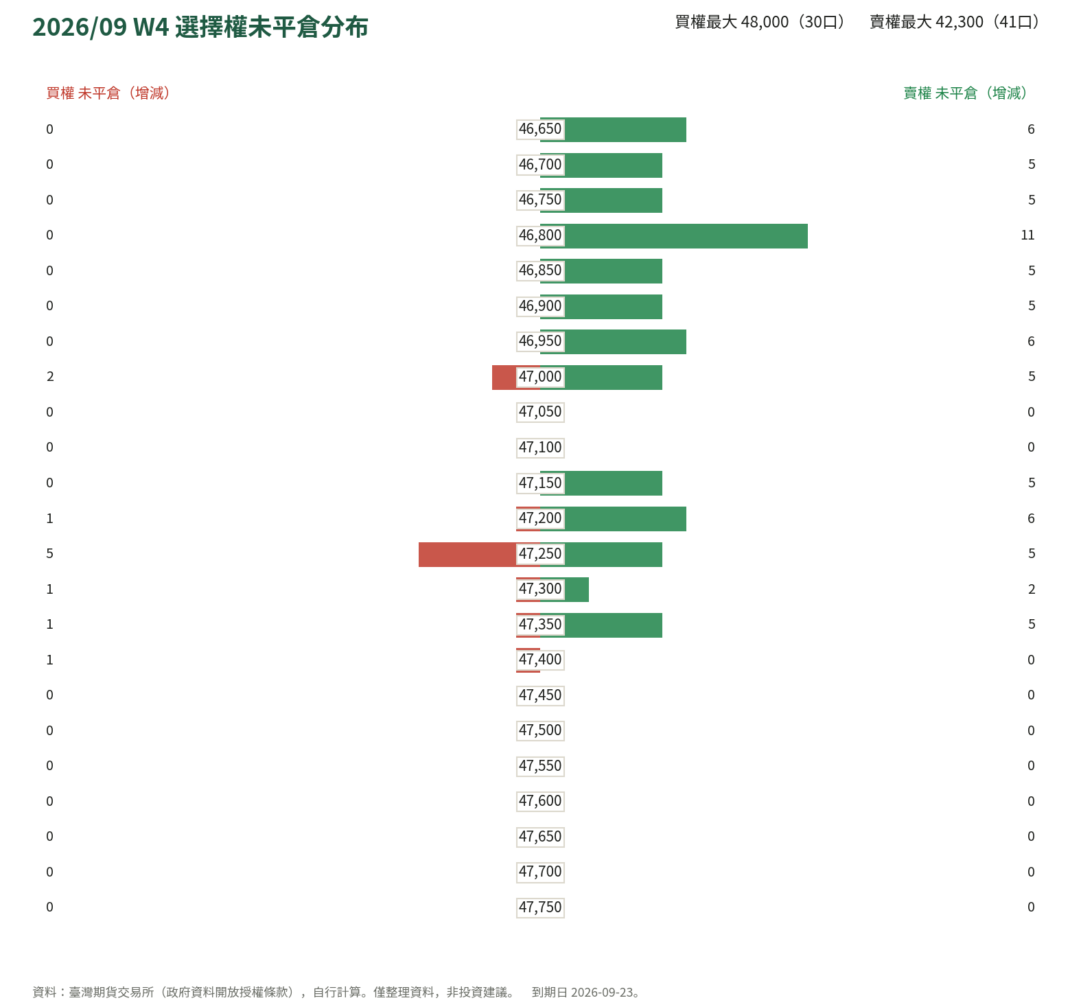 2026/09 W4 選擇權未平倉分布