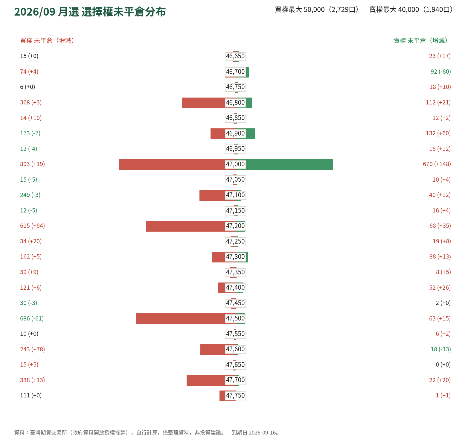 2026/09 月選 選擇權未平倉分布