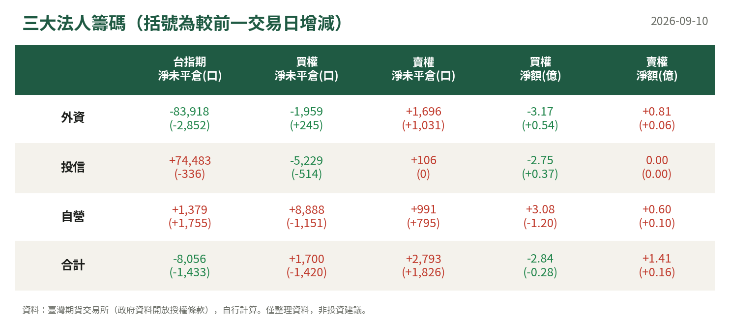 三大法人籌碼