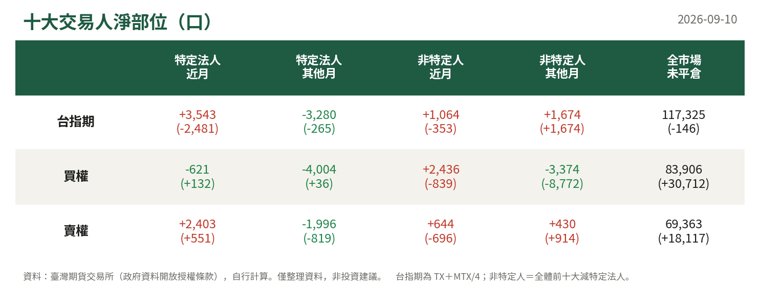 十大交易人淨部位