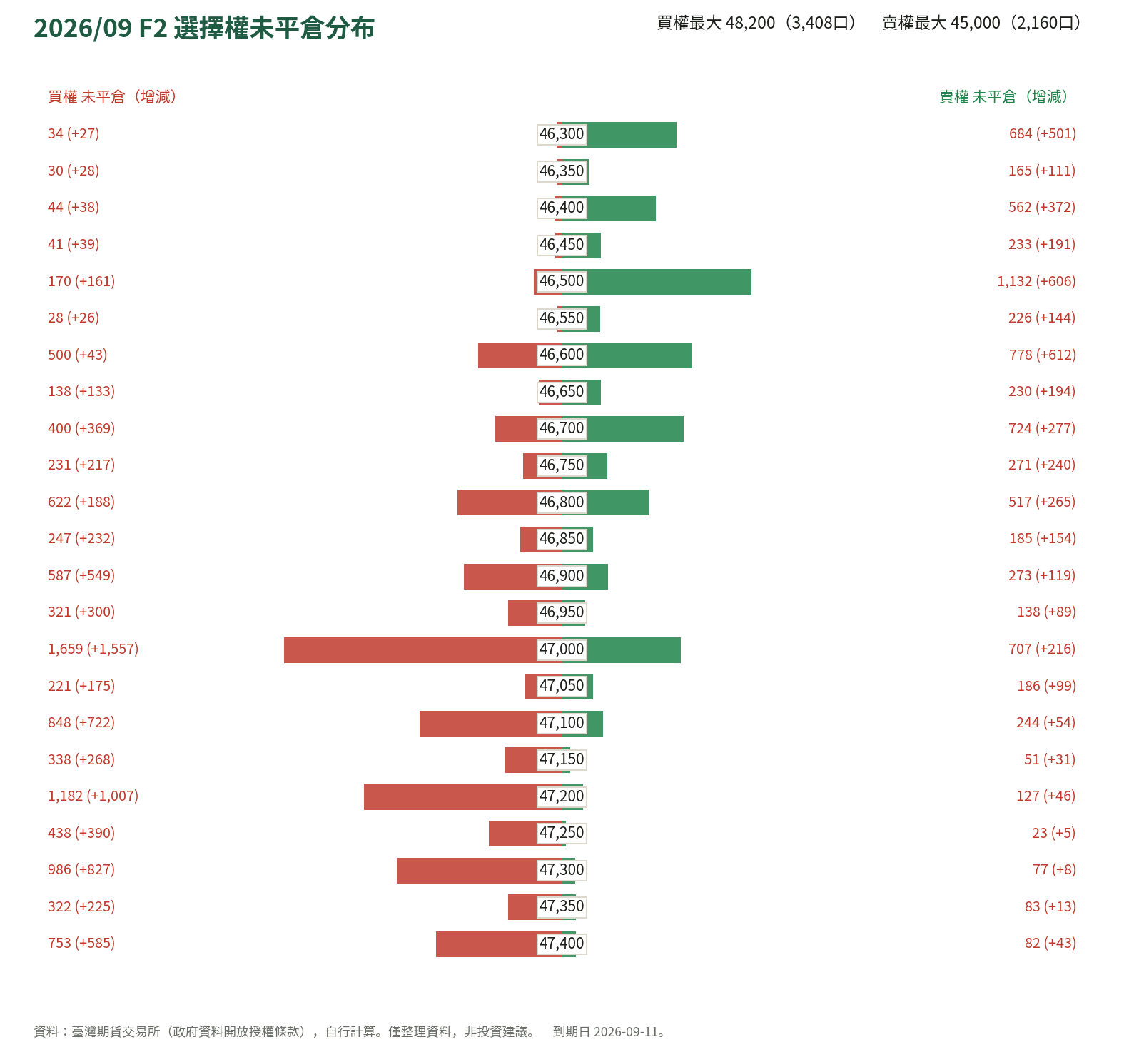 2026/09 F2 選擇權未平倉分布