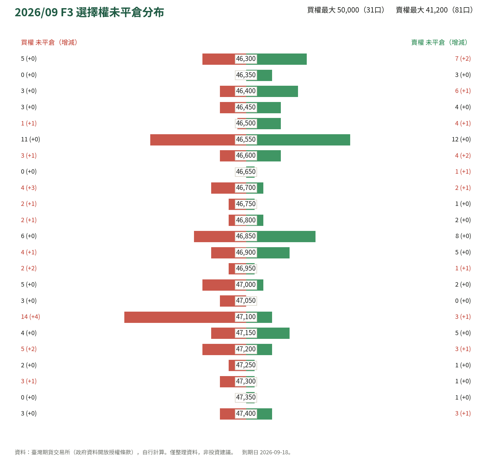 2026/09 F3 選擇權未平倉分布