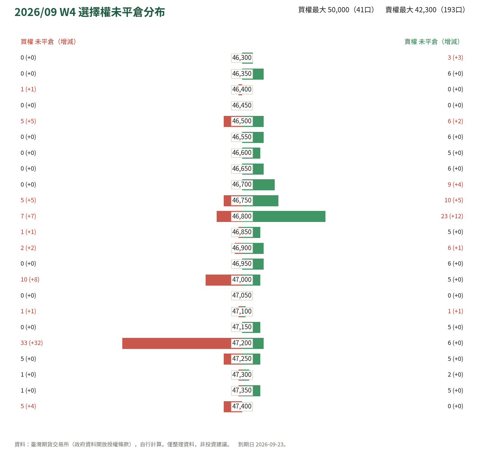 2026/09 W4 選擇權未平倉分布