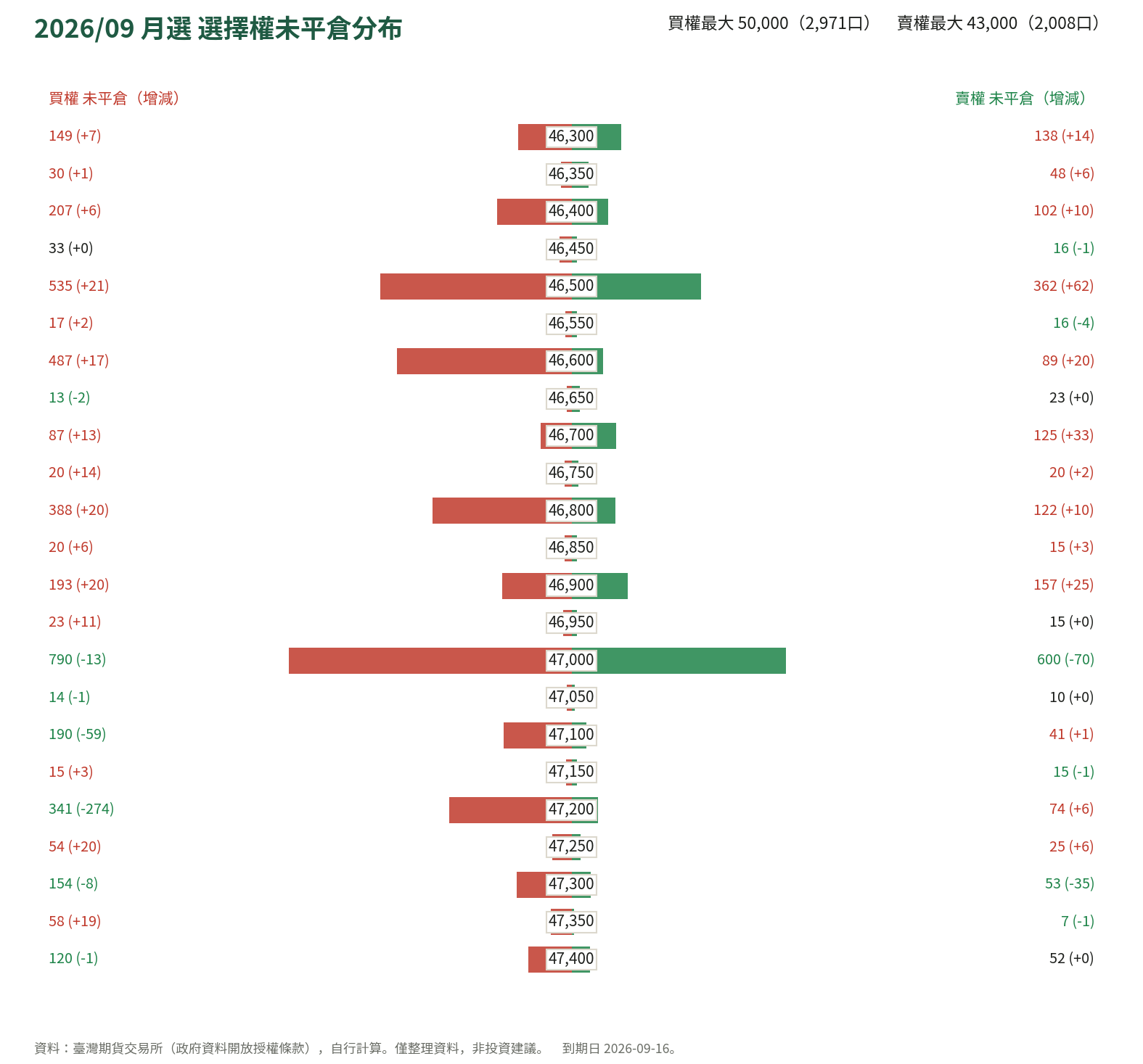 2026/09 月選 選擇權未平倉分布