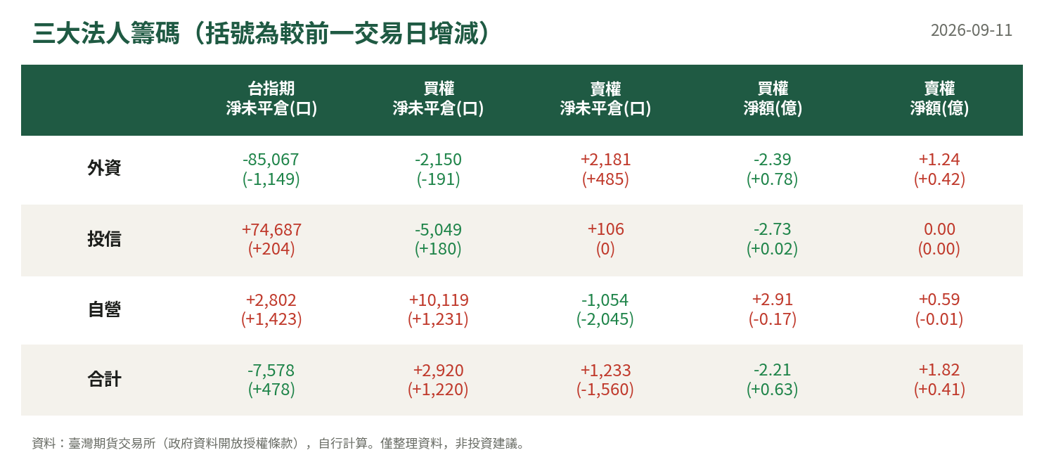 三大法人籌碼