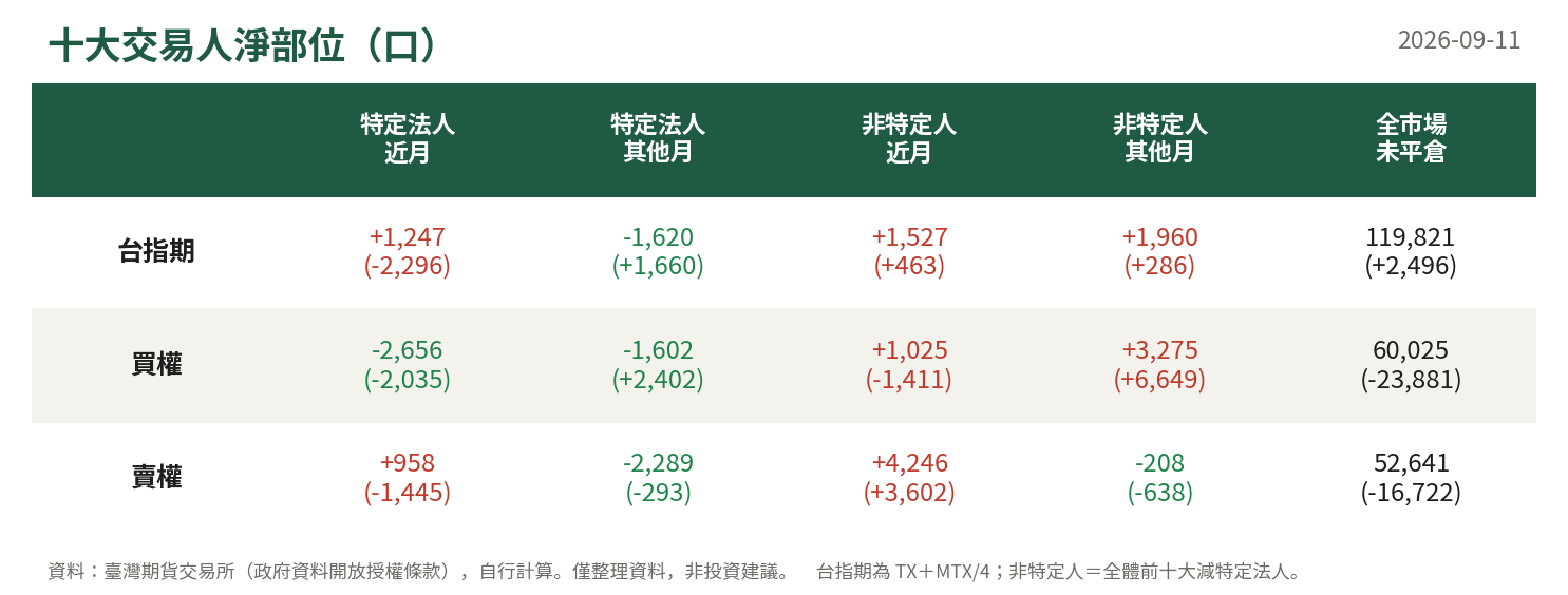 十大交易人淨部位