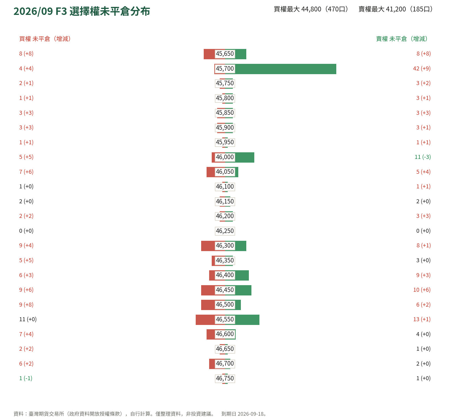 2026/09 F3 選擇權未平倉分布