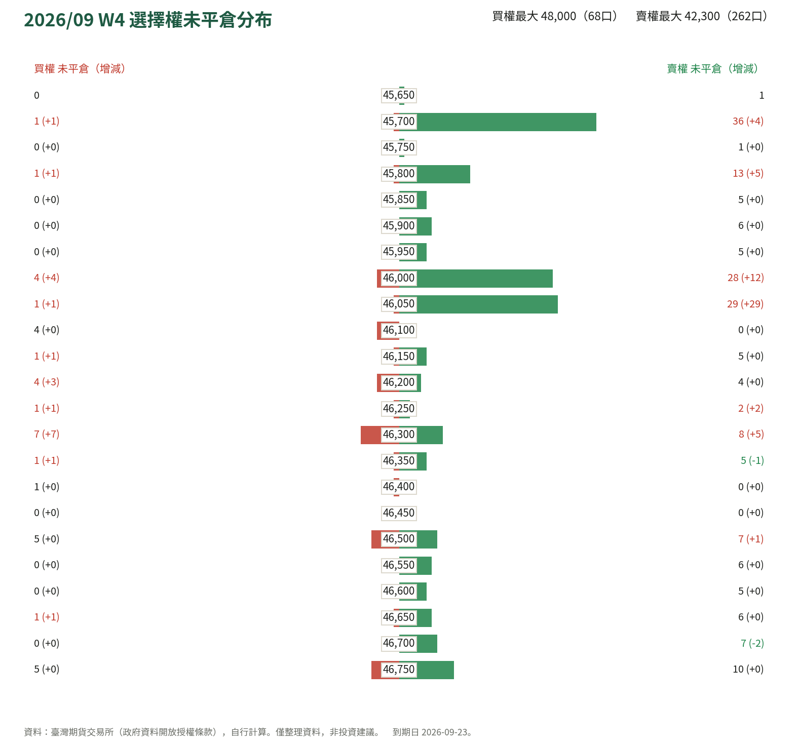 2026/09 W4 選擇權未平倉分布