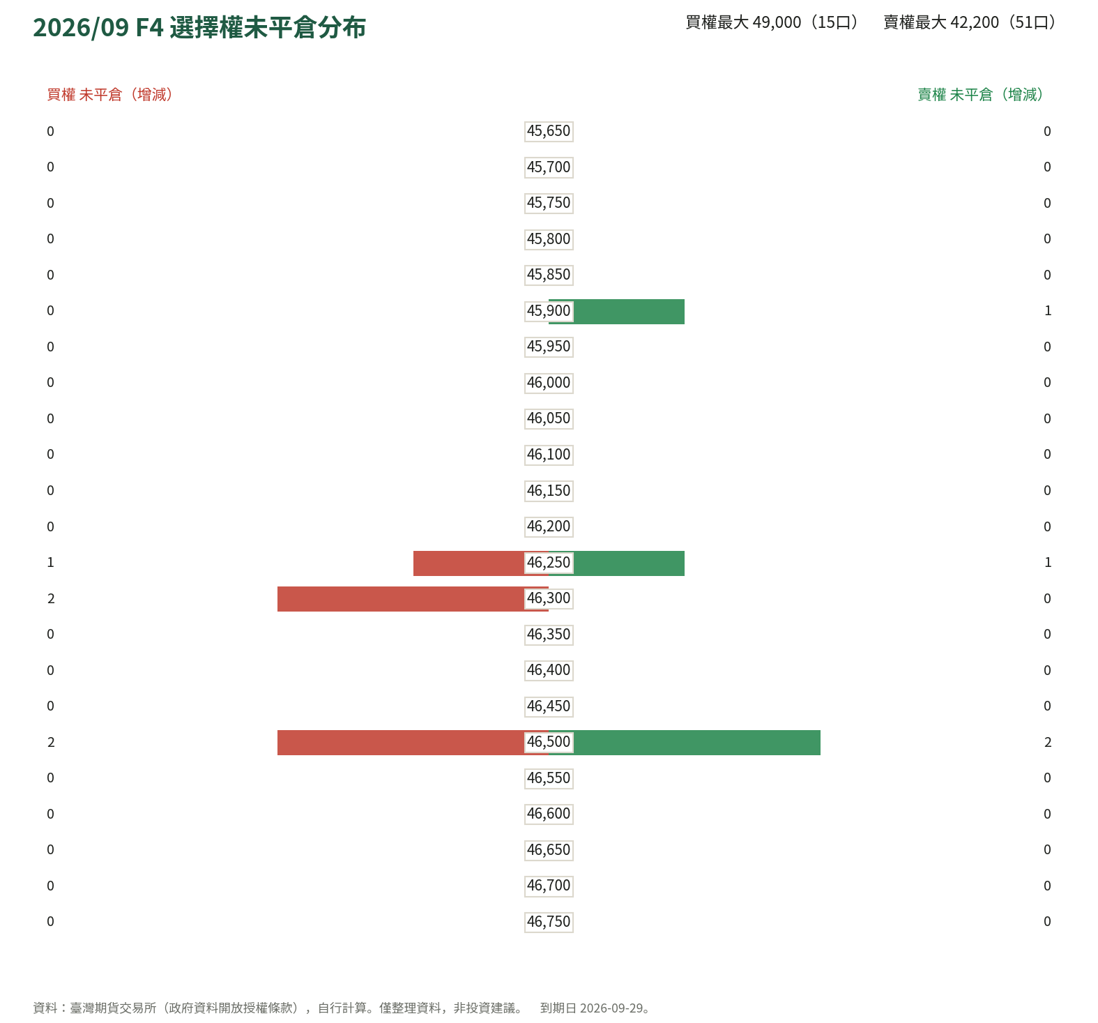 2026/09 F4 選擇權未平倉分布