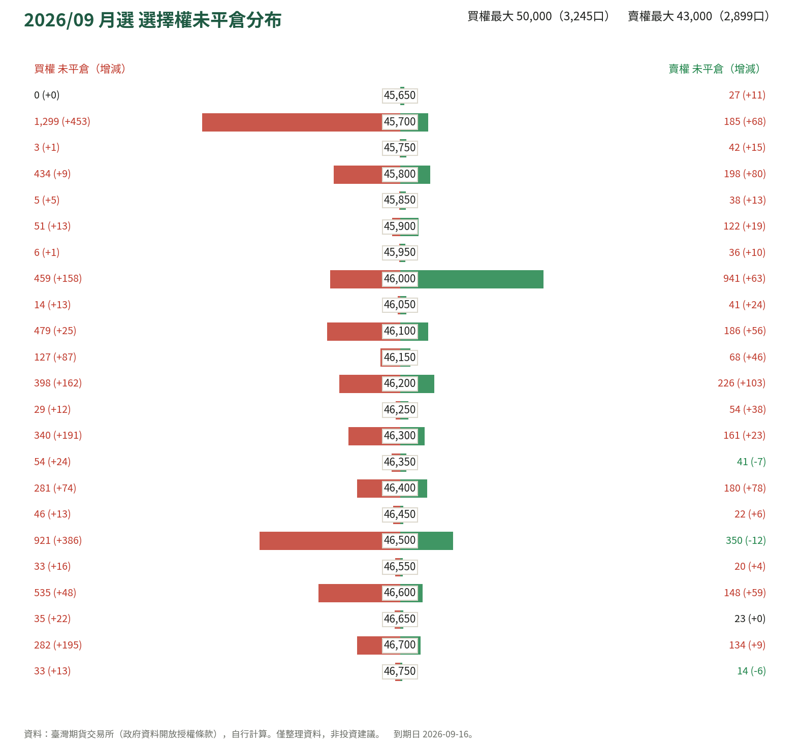2026/09 月選 選擇權未平倉分布