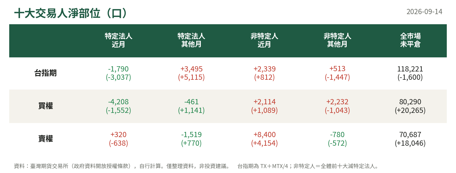 十大交易人淨部位