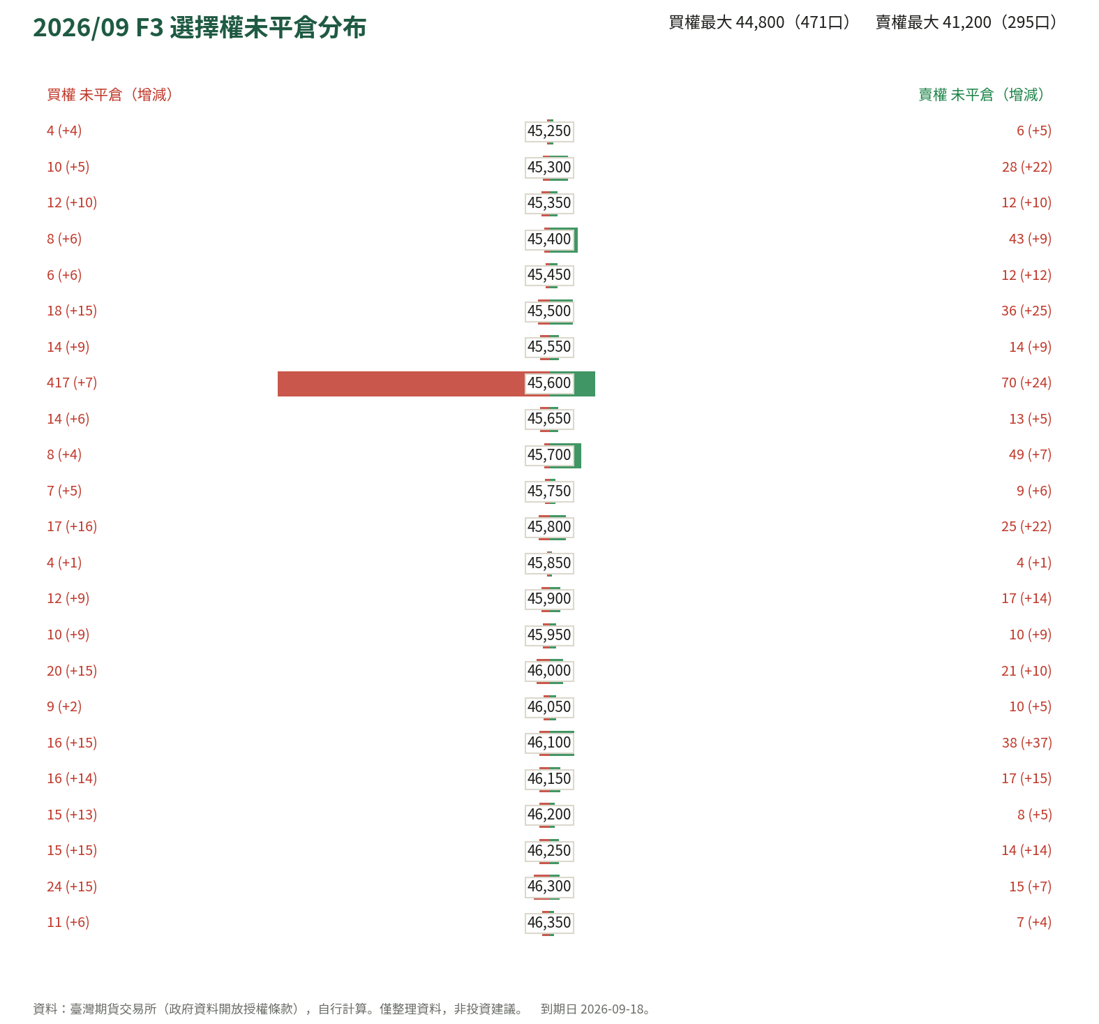 2026/09 F3 選擇權未平倉分布