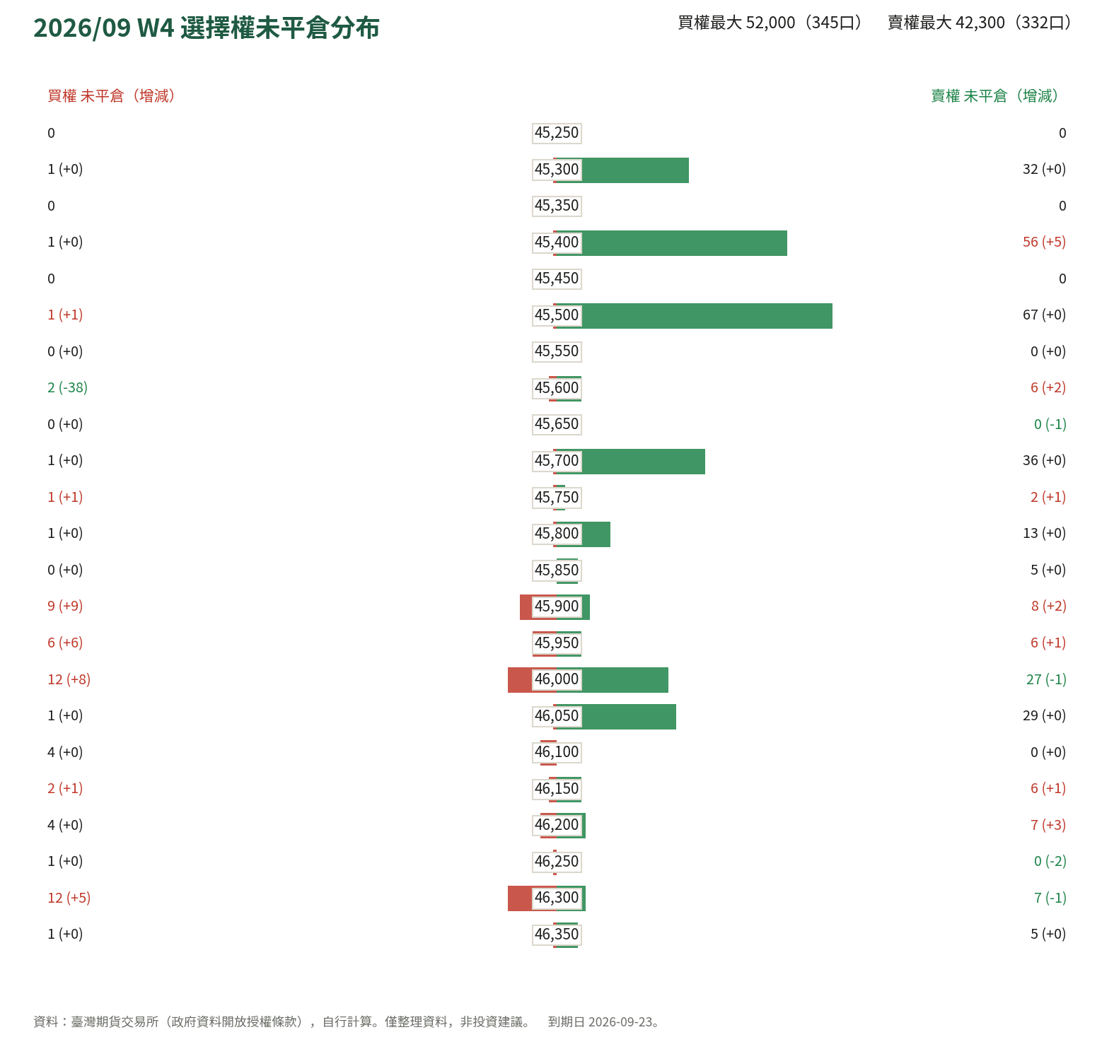 2026/09 W4 選擇權未平倉分布
