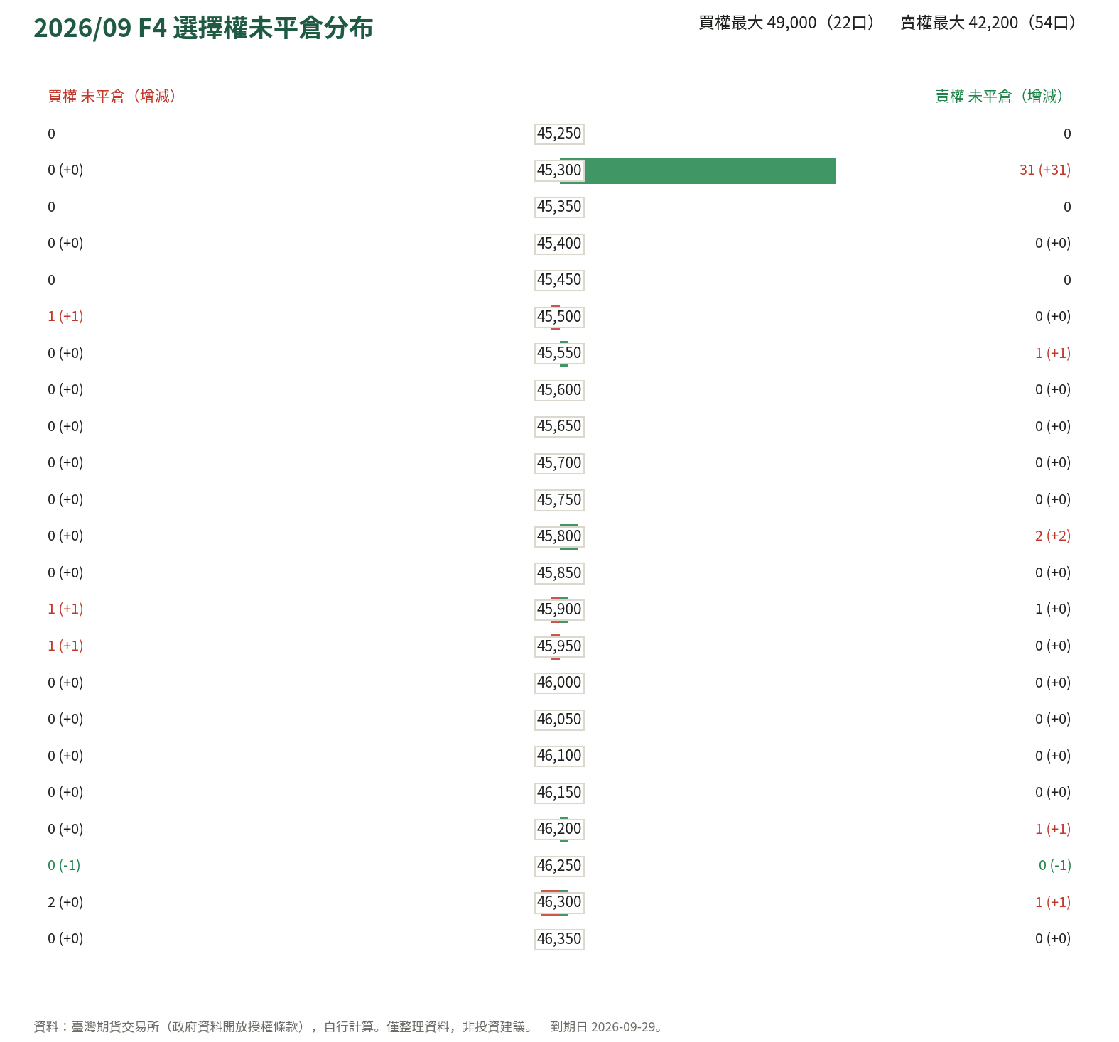 2026/09 F4 選擇權未平倉分布