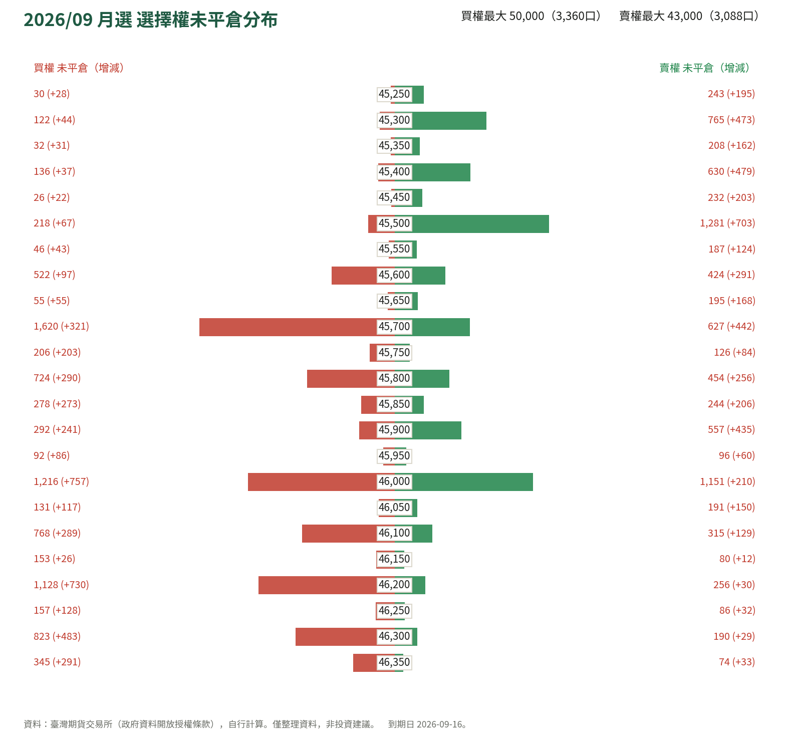 2026/09 月選 選擇權未平倉分布