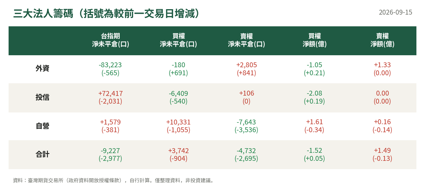 三大法人籌碼