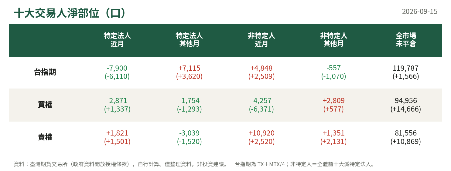 十大交易人淨部位