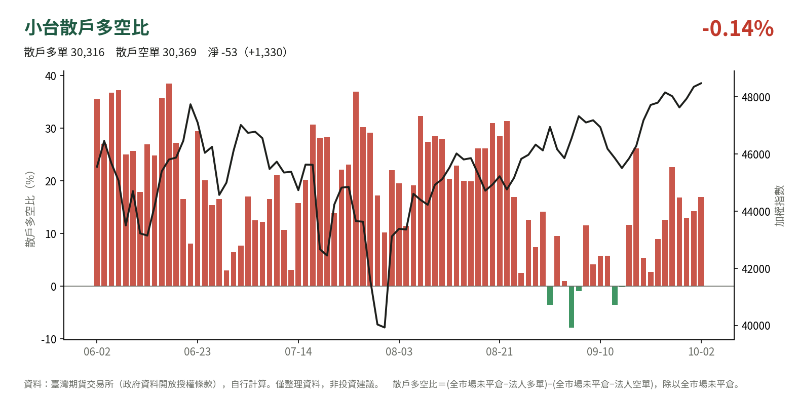 小台散戶多空比