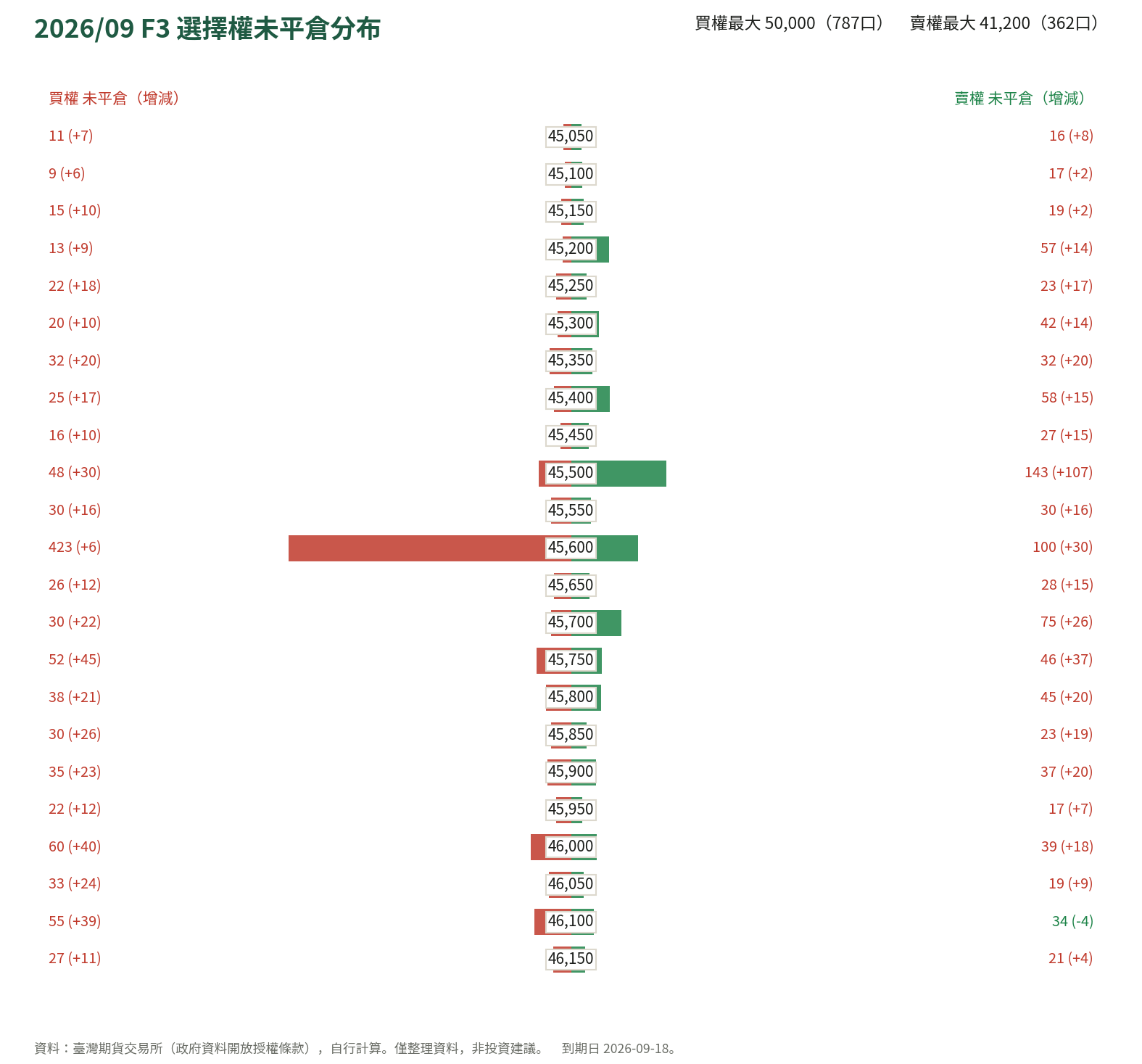 2026/09 F3 選擇權未平倉分布