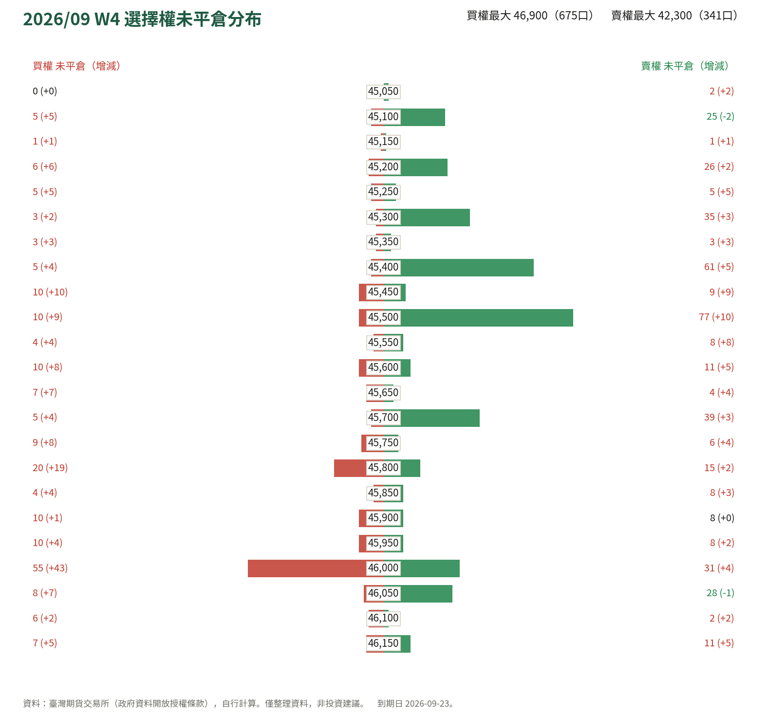 2026/09 W4 選擇權未平倉分布