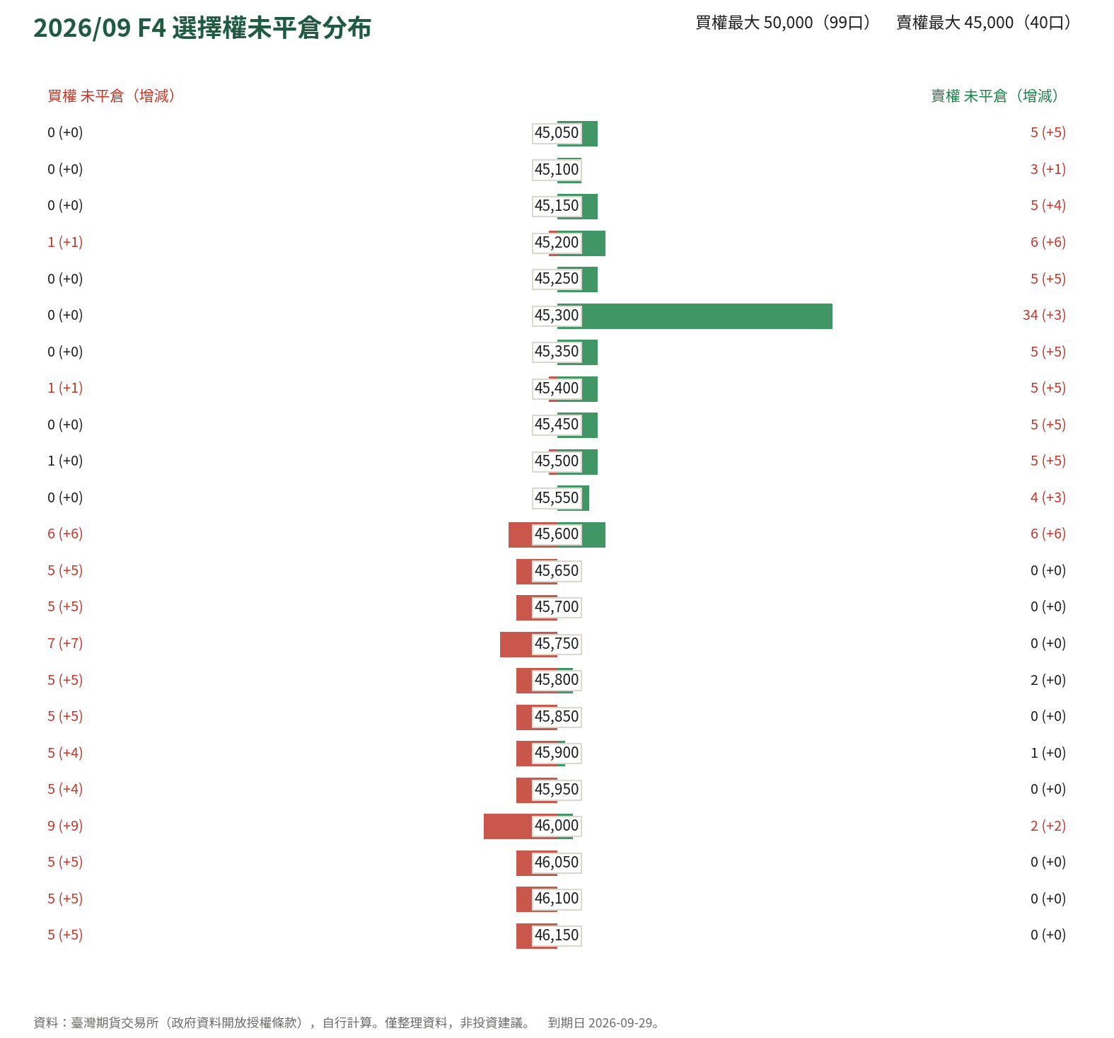 2026/09 F4 選擇權未平倉分布