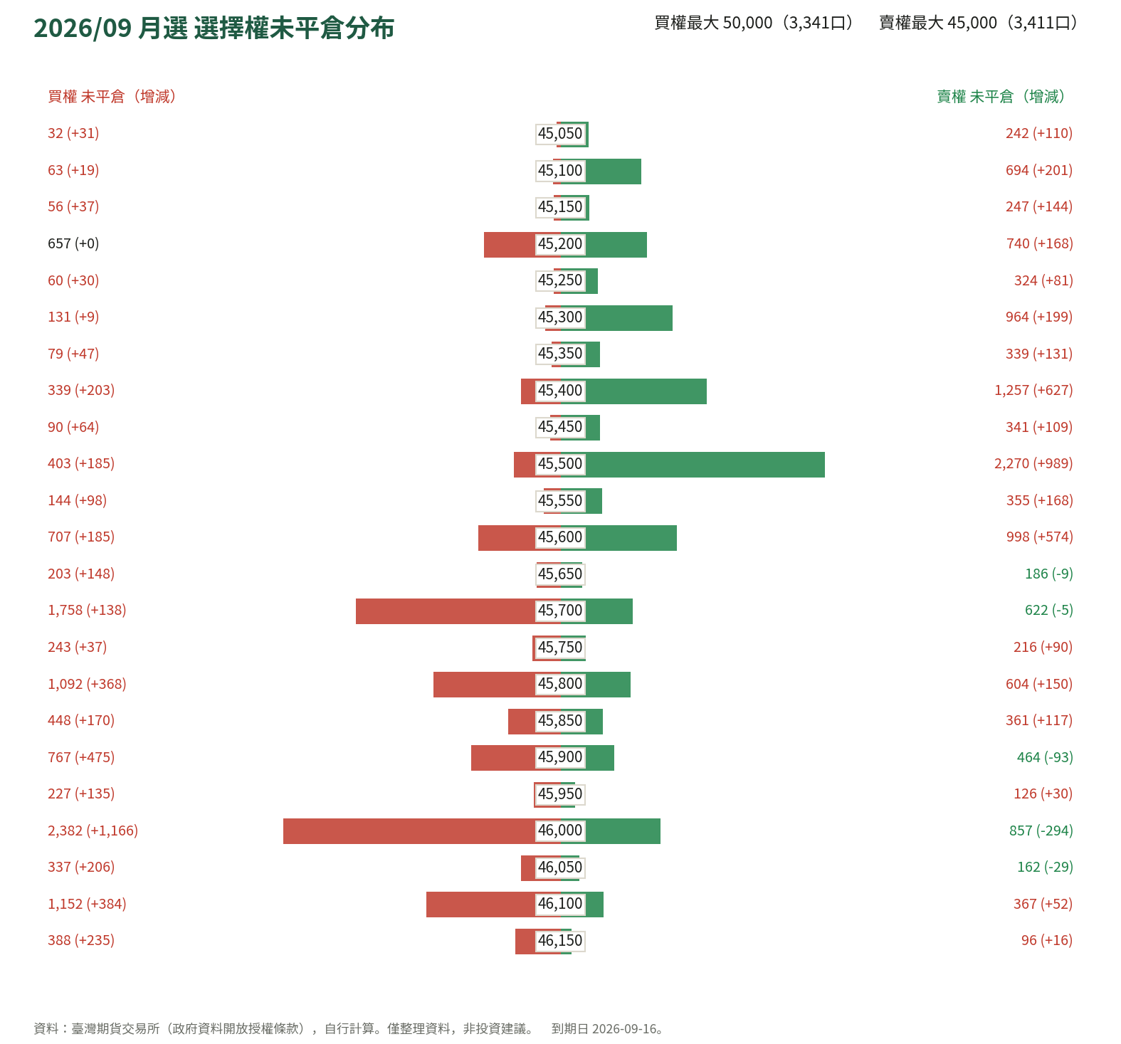 2026/09 月選 選擇權未平倉分布