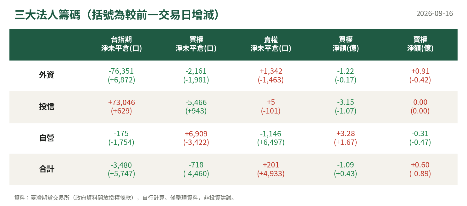 三大法人籌碼