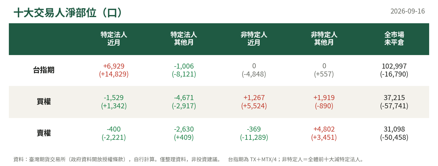 十大交易人淨部位