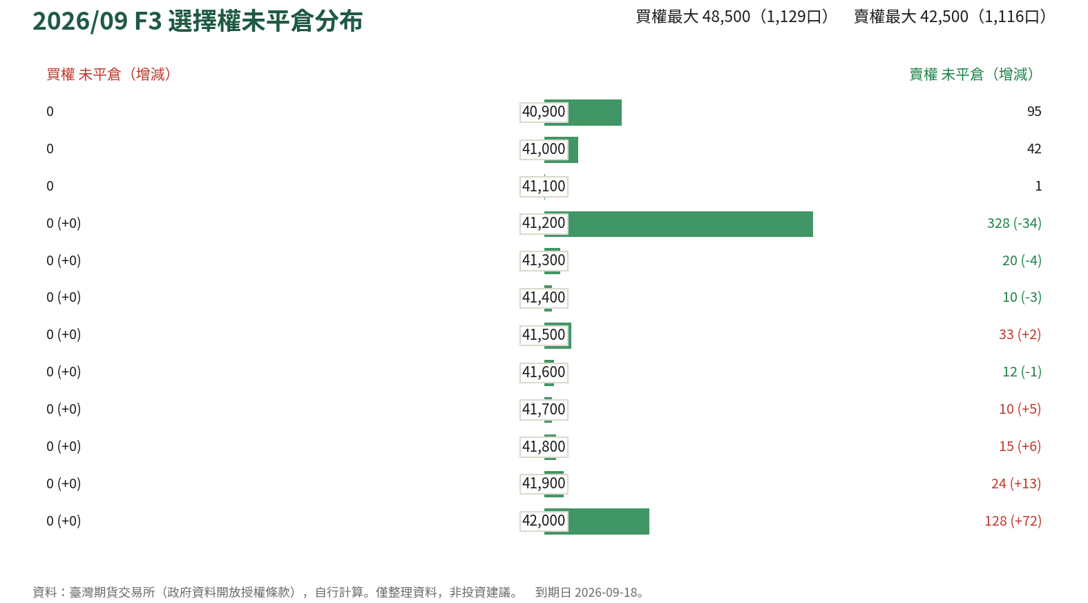 2026/09 F3 選擇權未平倉分布