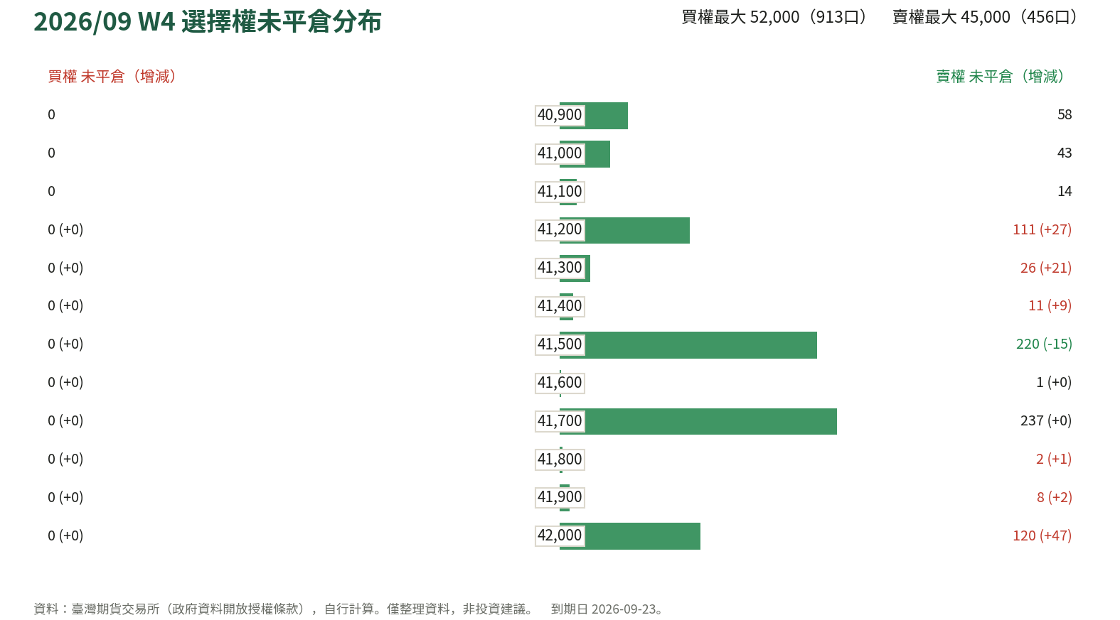 2026/09 W4 選擇權未平倉分布