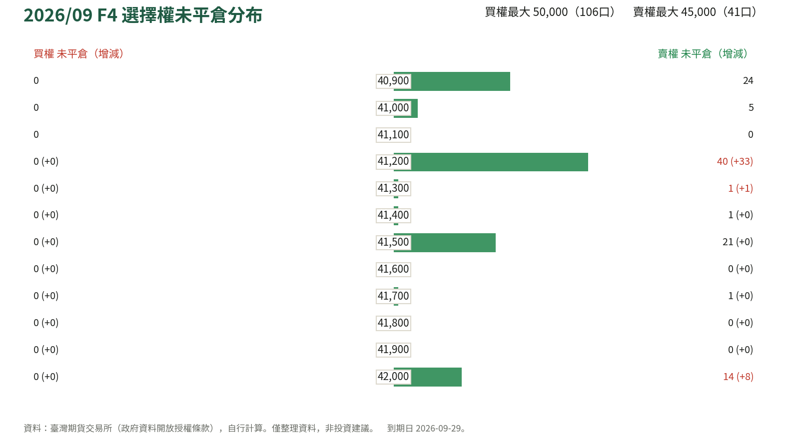 2026/09 F4 選擇權未平倉分布