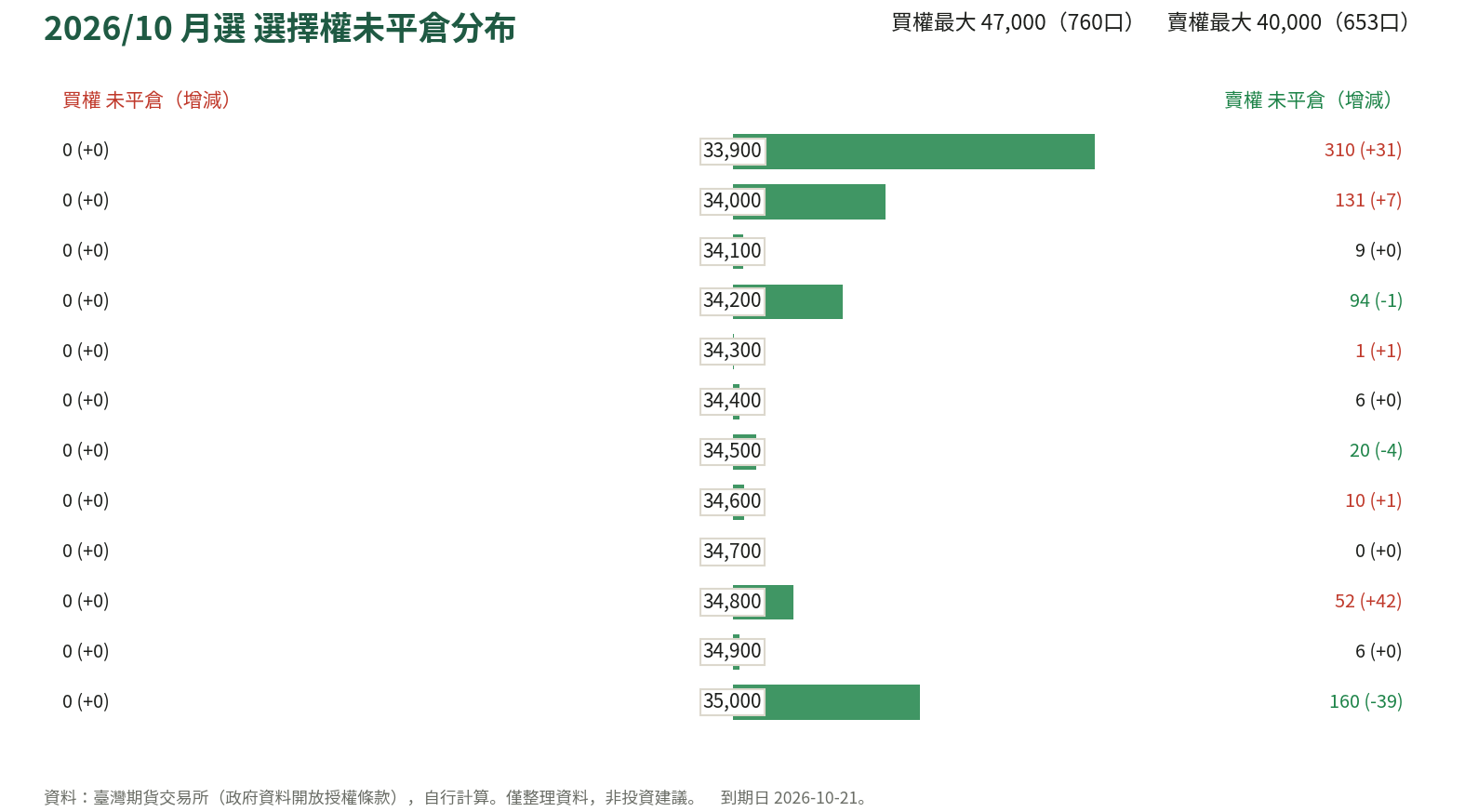 2026/10 月選 選擇權未平倉分布