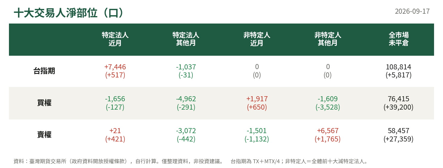 十大交易人淨部位