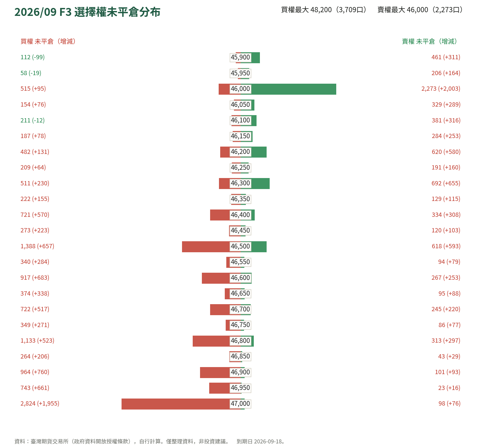 2026/09 F3 選擇權未平倉分布