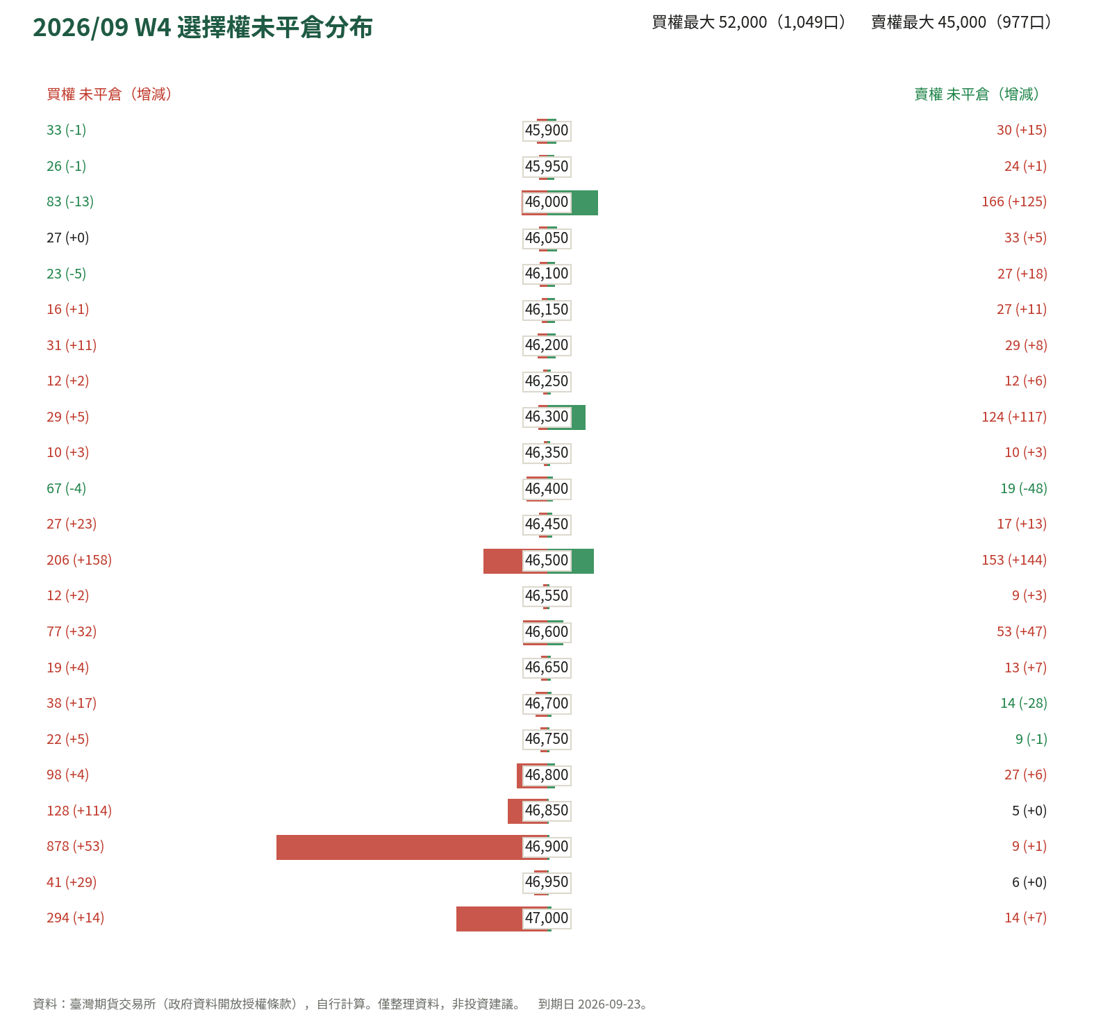 2026/09 W4 選擇權未平倉分布