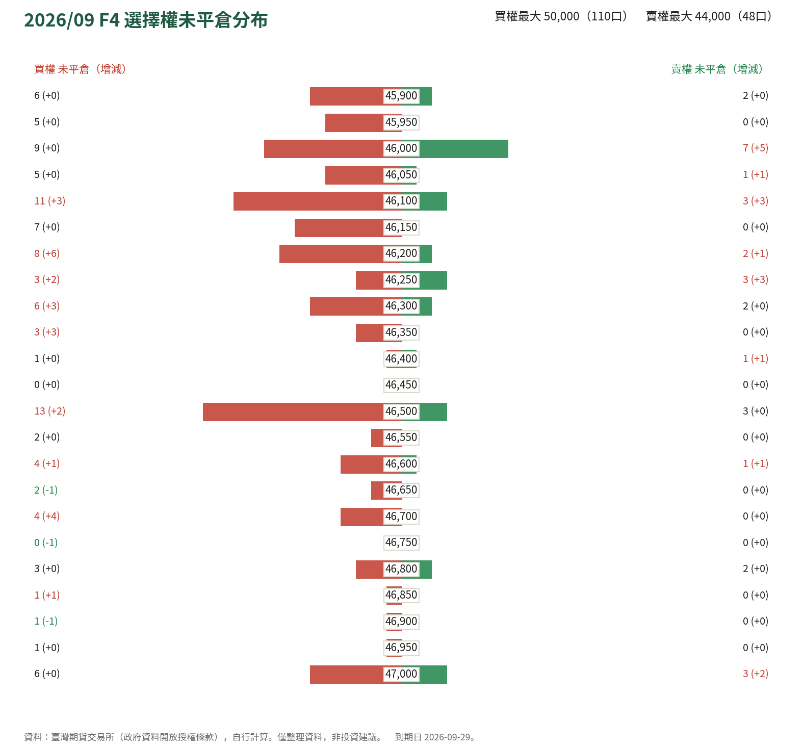 2026/09 F4 選擇權未平倉分布