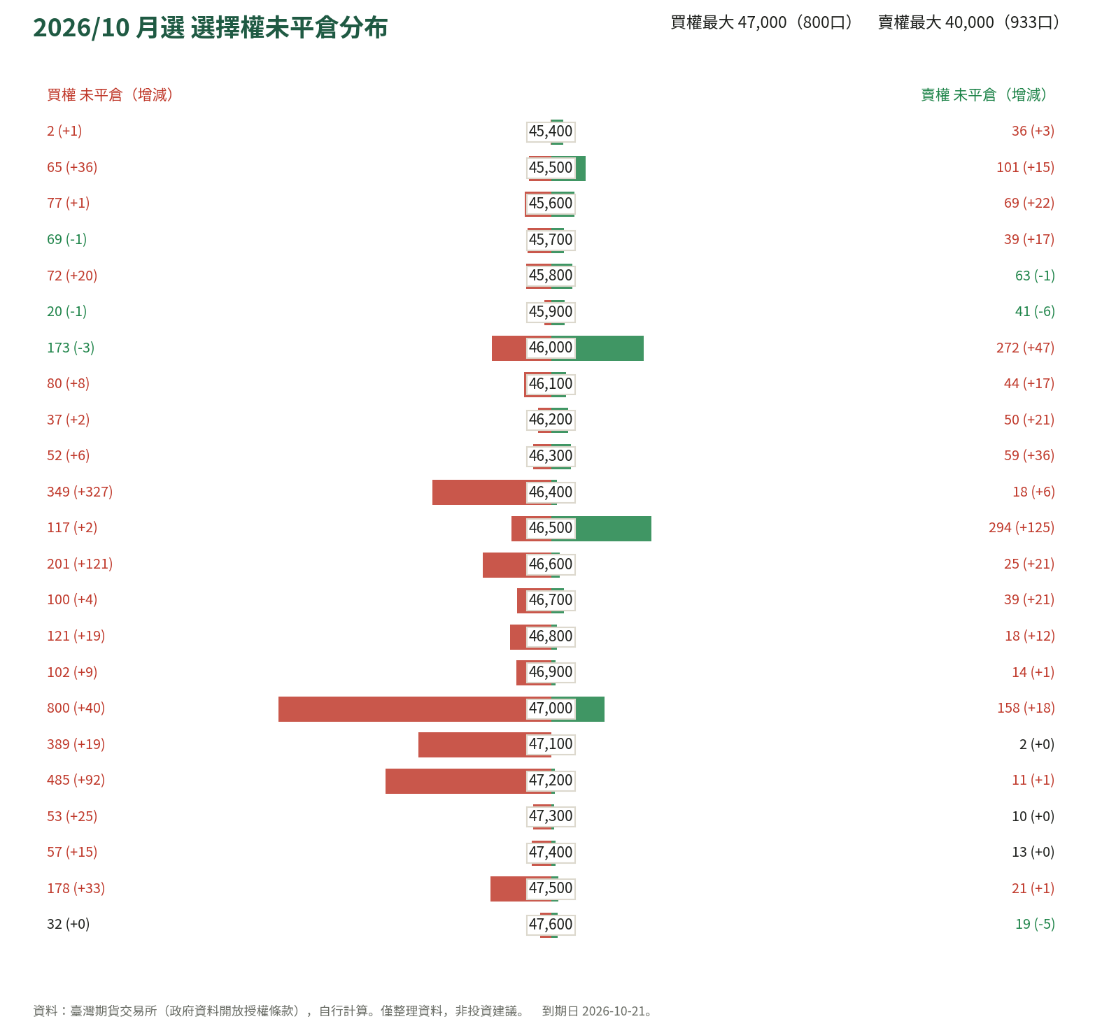 2026/10 月選 選擇權未平倉分布