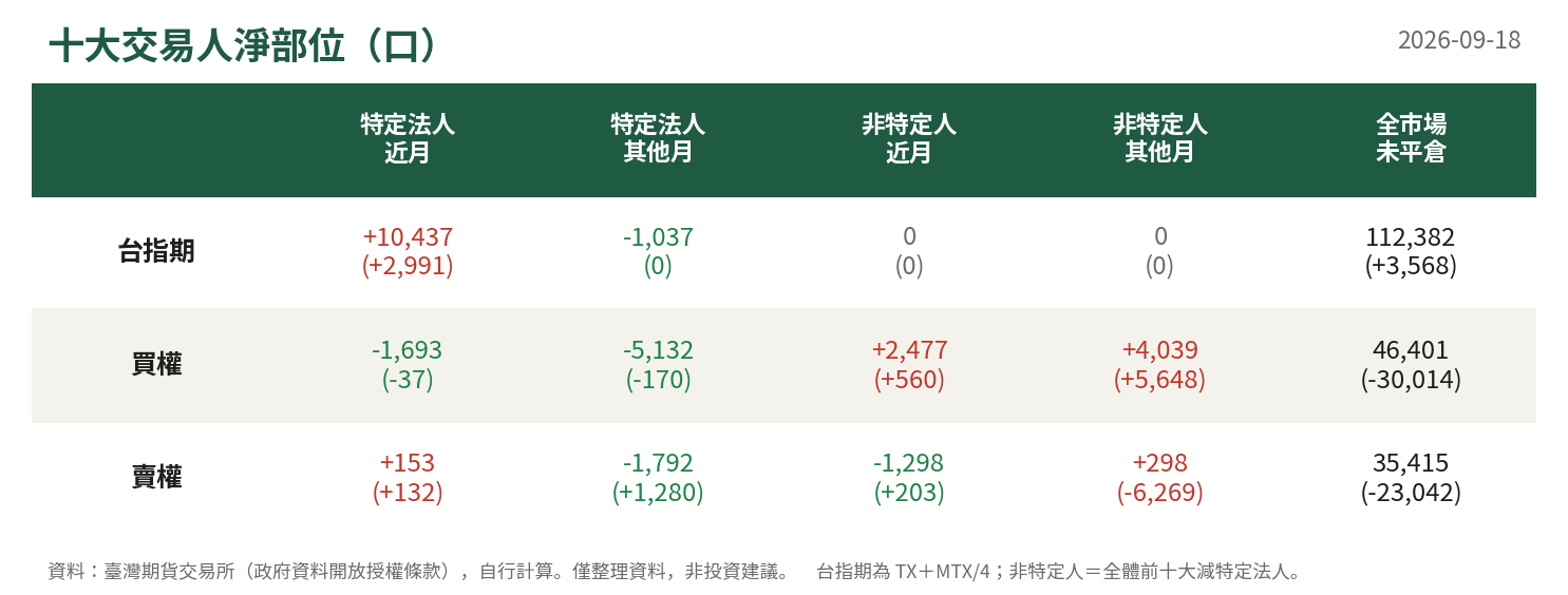 十大交易人淨部位