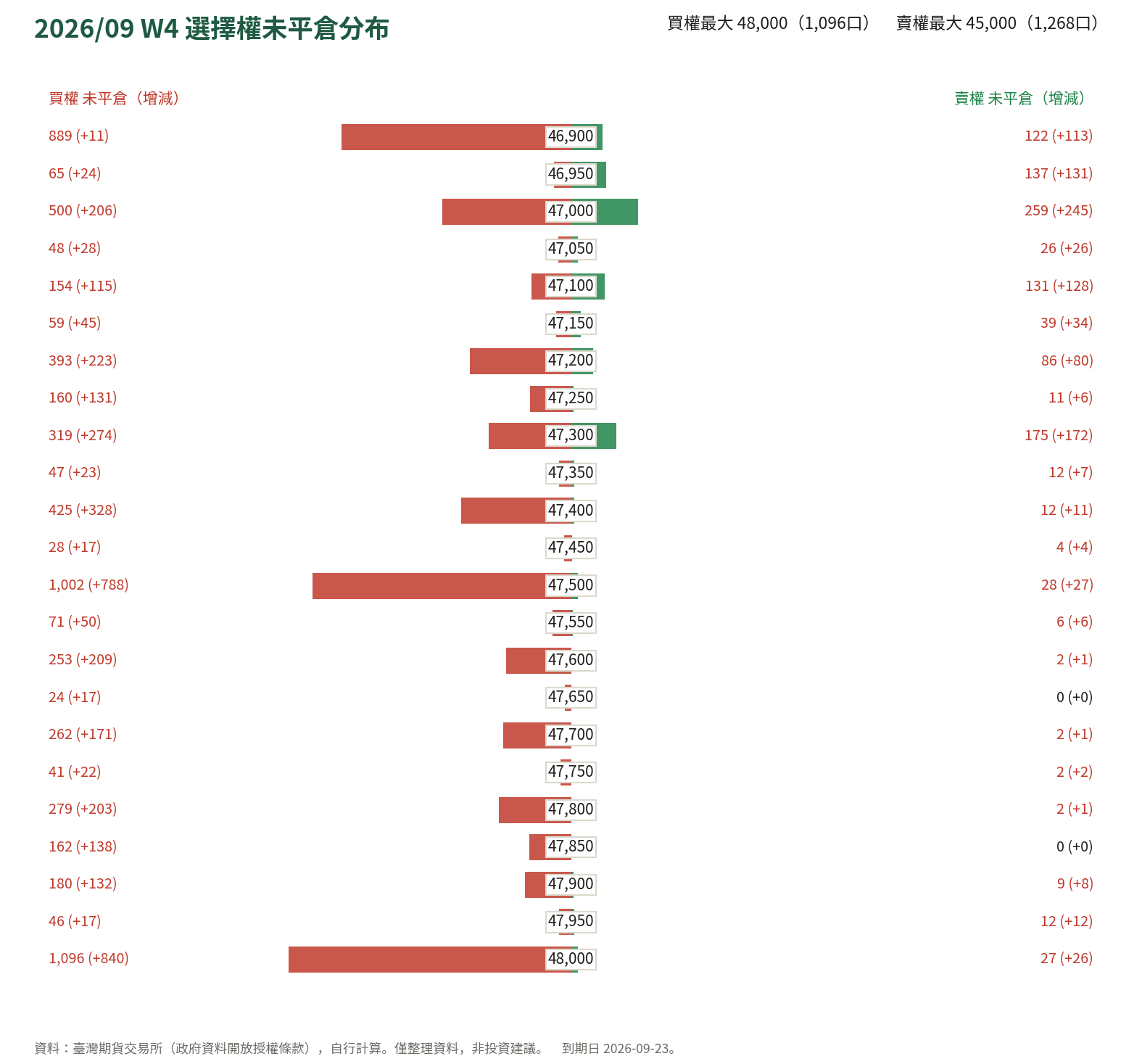 2026/09 W4 選擇權未平倉分布