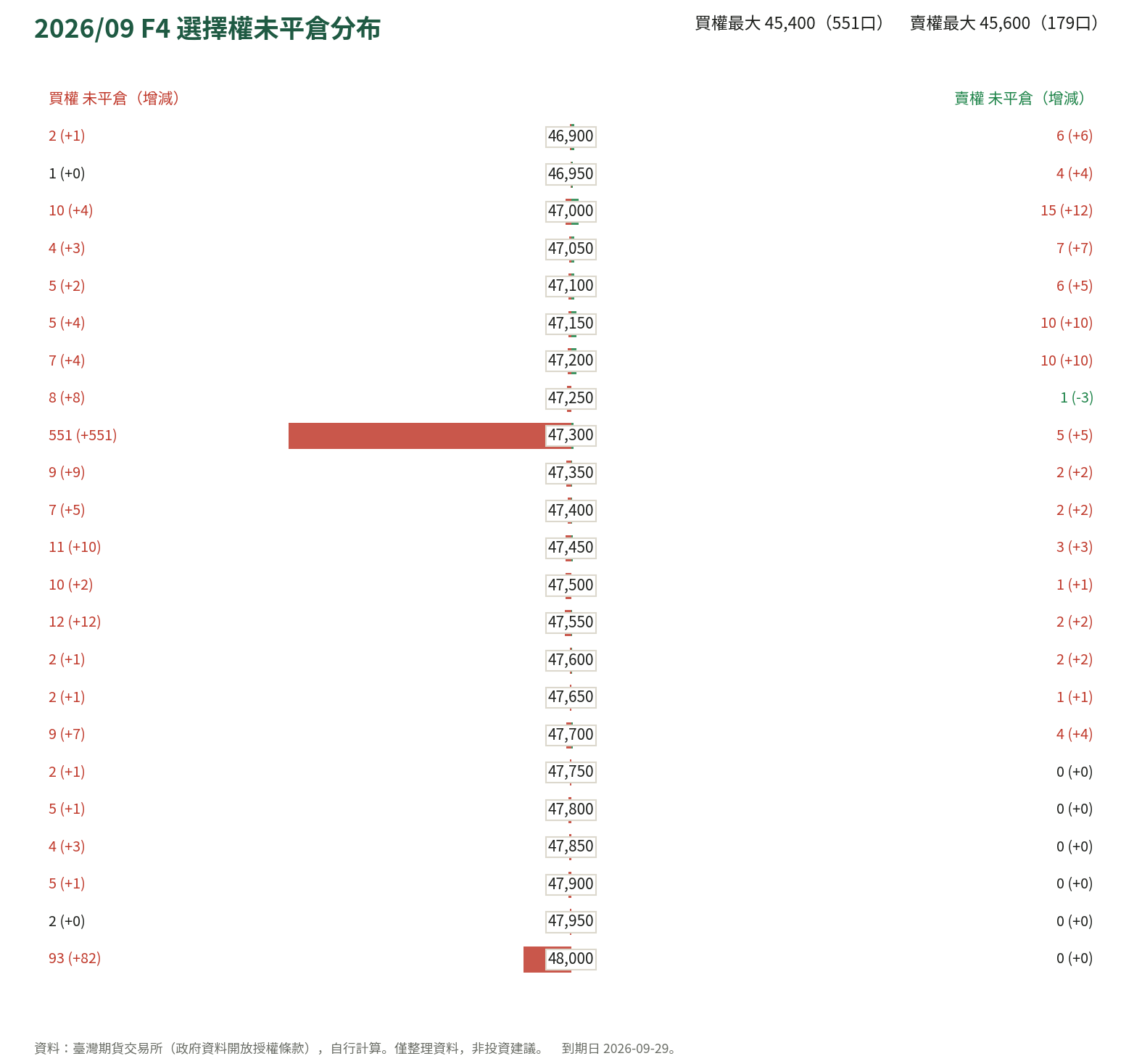 2026/09 F4 選擇權未平倉分布