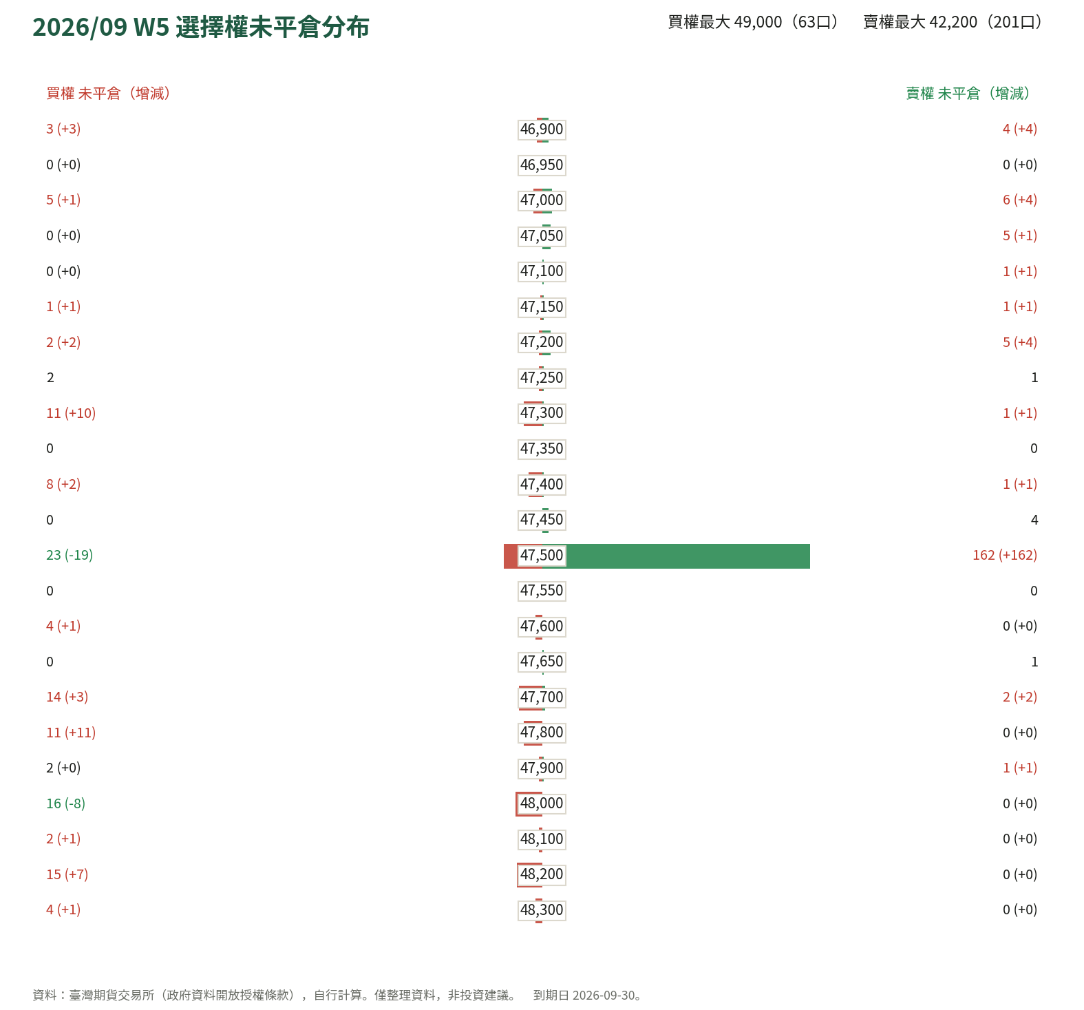 2026/09 W5 選擇權未平倉分布