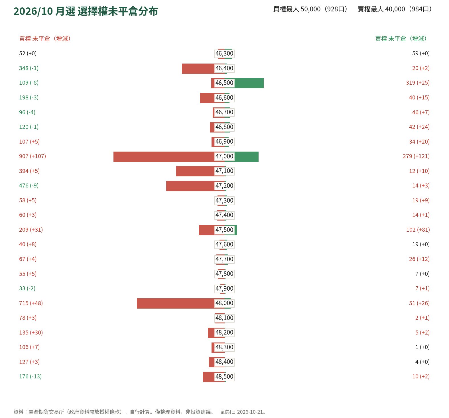 2026/10 月選 選擇權未平倉分布