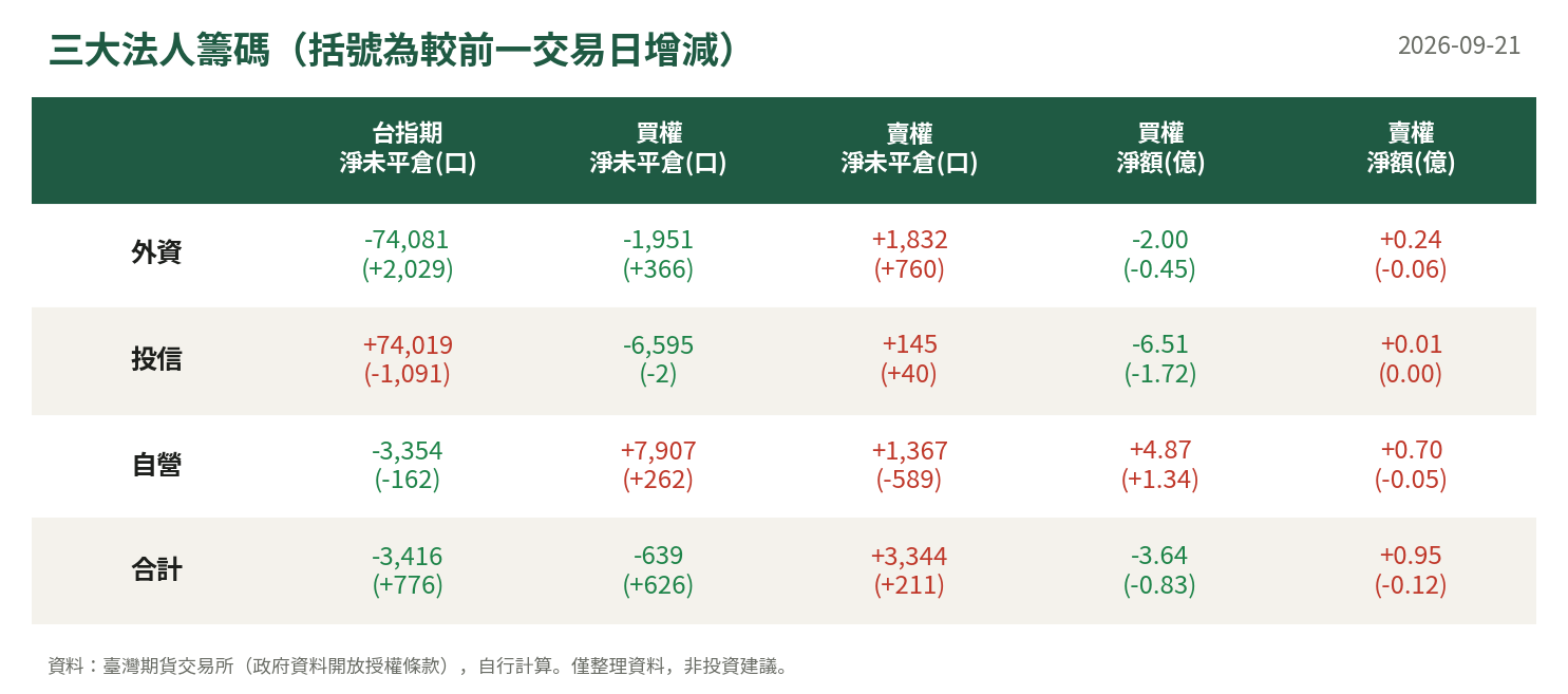 三大法人籌碼